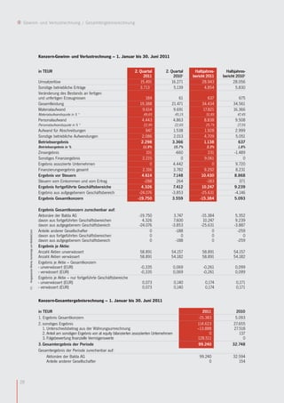 Gewinn- und Verlustrechnung / Gesamtergebnisrechnung




                                                Konzern-Gewinn- und Verlustrechnung – 1. Januar bis 30. Juni 2011


                                                in TEUR                                                      2. Quartal          2. Quartal       Halbjahres-     Halbjahres-
                                                                                                                  2011               20101       bericht 2011   bericht 20101
                                                Umsatzerlöse                                                    15.491              16.271            28.943          28.056
                                                Sonstige betriebliche Erträge                                   3.713´               5.139              4.854           5.830
                                                Veränderung des Bestands an fertigen
                                                und unfertigen Erzeugnissen                                         184                  61              637             675
                                                Gesamtleistung                                                   19.388              21.471           34.434          34.561
                                                Materialaufwand                                                   9.614               9.691           17.821          16.366
                                                Materialaufwandsquote in % *                                       49,6%                 45,1%          51,8%           47,4%
                                                Personalaufwand                                                   4.443                  4.863         8.838           9.508
                                                Personalaufwandsquote in % *                                       22,9%                 22,6%          25,7%           27,5%
                                                Aufwand für Abschreibungen                                         947               1.538             1.928           2.999
                                                Sonstige betriebliche Aufwendungen                               2.086                2.013            4.709           5.051
                                                Betriebsergebnis                                                 2.298               3.366             1.138             637
                                                Betriebsergebnis in %                                             11,9%                  15,7%          3,3%            1,8%
                                                Zinsergebnis                                                        101                -660               231         -1.489
                                                Sonstiges Finanzergebnis                                          2.215                   0             9.061              0
                                                Ergebnis assoziierte Unternehmen                                      0               4.442                 0          9.720
                                                Finanzierungsergebnis gesamt                                      2.316               3.782             9.292          8.231
                                                Ergebnis vor Steuern                                              4.614               7.148           10.430          8.868
                                                Steuern vom Einkommen und vom Ertrag                               -288                 264              -183            371
                                                Ergebnis fortgeführte Geschäftsbereiche                          4.326                7.412           10.247          9.239
                                                Ergebnis aus aufgegebenem Geschäftsbereich                      -24.076              -3.853           -25.631         -4.146
                                                Ergebnis Gesamtkonzern                                         -19.750               3.559           -15.384          5.093

                                                Ergebnis Gesamtkonzern zurechenbar auf:
                                                Aktionäre der Balda AG                                          -19.750               3.747          -15.384           5.352
                                                davon aus fortgeführten Geschäftsbereichen                        4.326               7.600           10.247           9.239
                                                davon aus aufgegebenem Geschäftsbereich                         -24.076              -3.853          -25.631          -3.887
                                                Anteile anderer Gesellschafter                                        0                -188                0            -259
     Angepasste Werte, bereinigt um MobileCom




                                                davon aus fortgeführten Geschäftsbereichen                            0                   0                0               0
                                                davon aus aufgegebenem Geschäftsbereich                               0                -188                0            -259
                                                Ergebnis je Aktie:
                                                Anzahl Aktien unverwässert                                       58.891              54.157           58.891          54.157
                                                Anzahl Aktien verwässert                                         58.891              54.182           58.891          54.182
                                                Ergebnis je Aktie – Gesamtkonzern
                                                - unverwässert (EUR)                                             -0,335                  0,069        -0,261           0,099
                                                - verwässert (EUR)                                               -0,335                  0,069        -0,261           0,099
                                                Ergebnis je Aktie – nur fortgeführte Geschäftsbereiche
                                                - unverwässert (EUR)                                              0,073                  0,140         0,174           0,171
                                                - verwässert (EUR)                                                0,073                  0,140         0,174           0,171
     (1)




                                                Konzern-Gesamtergebnisrechnung – 1. Januar bis 30. Juni 2011

                                                in TEUR                                                                                               2011             2010
                                                1. Ergebnis Gesamtkonzern                                                                           -15.383            5.093
                                                2. sonstiges Ergebnis                                                                              114.623           27.655
                                                   1. Unterschiedsbetrag aus der Währungsumrechnung                                                --13.888           27.518
                                                   2. Anteil am sonstigen Ergebnis von at equity bilanzierten assoziierten Unternehmen                    0              137
                                                   3. Folgebewertung finanzielle Vermögenswerte                                                    128.511                 0
                                                3. Gesamtergebnis der Periode                                                                       99.240           32.748
                                                Gesamtergebnis der Periode zurechenbar auf:
                                                      Aktionäre der Balda AG                                                                        99.240           32.594
                                                      Anteile anderer Gesellschafter                                                                     0              154



28
 