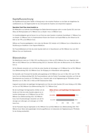 Quartalsbericht I/2011




Kapitalflussrechnung
Die Kapitalflussrechnung (siehe Tabelle im Anhang) weist in den einzelnen Positionen nur die Daten der fortgeführten Ge-
schäftsbereiche aus. Die Vergleichszahlen für das erste Quartal des Vorjahres sind entsprechend angepasst.

Operativer Cash Flow nimmt deutlich zu
Der Mittelzufluss aus laufender Geschäftstätigkeit der Balda-Unternehmensgruppe nahm im ersten Quartal 2011 durch den
Abbau des Working-Capitals auf 9,1 Millionen Euro zu (Vorjahr: minus 1,6 Millionen Euro).

Für Investitionstätigkeiten gab der Konzern bis zum Ende des ersten Quartals im laufenden Geschäftsjahr 1,7 Millionen Euro
aus (Vorjahr: 4,3 Millionen Euro). Im Vorjahreszeitraum flossen dem Konzern noch liquide Mittel aus dem Verkauf von An-
teilen an der TPK zu (9,6 Millionen Euro).

Abflüsse aus Finanzierungstätigkeiten in den ersten drei Monaten 2011 betrafen mit 5,4 Millionen Euro im Wesentlichen die
Rückführung von Kreditlinien in dem Segment MobileCom.

Der Finanzmittelbestand am Ende des ersten Quartals belief sich im Gesamtkonzern auf 48,3 Millionen Euro nach 48,9
Millionen Euro zum Vorjahresende.



Bilanzstruktur
Der Balda-Konzern weist zum 31. März 2011 eine Bilanzsumme in Höhe von 875,6 Millionen Euro aus. Gegenüber dem
Wert von 810,5 Millionen Euro zum Referenzszichtag 2010 (31. Dezember 2010) nahm die Bilanzsumme um 65,1 Millionen
Euro zu.

Auf der Aktivseite reduzierten sich zum Ende des ersten Quartals die Sachanlagen um 3,5 Millionen Euro auf 58,1 Millionen
Euro (Referenzstichtag 2010: 61,6 Millionen Euro). Der Rückgang ist im Wesentlichen währungsbedingt.

Der Geschäfts- oder Firmenwert fiel ebenfalls währungsbedingt auf 14,9 Millionen Euro zum 31. März 2011 nach 15,7 Mil-
lionen Euro zum Referenzstichtag 2010. Die Finanzinvestitionen unter der Position Finanzanlagen verbuchten zum Ende der
Berichtsperiode eine Zunahme um 74,0 Millionen Euro. Ursächlich dafür ist die Folgebewertung der TPK-Anteile mit dem
Börsenkurs zum 31. März 2011 in Höhe von 809 Taiwanesischen Dollar.

Insgesamt verzeichneten die langfristigen Vermögenswerte zum Ende des ersten Quartals 2011 einen Anstieg um 69,1 Millio-
nen Euro auf 780,8 Millionen Euro (Referenzstichtag 2010: 711,7 Millionen Euro).

Bei den kurzfristigen Vermögenswerten erhöhten sich die           Aktiva mit kurz- und langfristigen Vermögenswerten
Vorräte zum Ende des ersten Quartals aufgrund von er-             in Mio. Euro

brachten Vorleistungen um 2,0 Millionen Euro auf 20,6             31.3.2011                                      875,6
Millionen Euro (Referenzstichtag 2010: 18,6 Millionen
Euro). Durch Kundenzahlungen reduzierten sich die For-
                                                                   31.12.2010                                   810,5
derungen aus Lieferungen und Leistungen um 5,4 Mil-
lionen Euro.                                                                     0      250      500      750      1.000

Auf der Passivseite stieg das Eigenkapital um 66,3 Millionen Euro auf 816,0 Millionen Euro (Referenzstichtag 2010: 749,7
Millionen Euro). Neben währungsbedingten Umrechnungsdifferenzen ist insbesondere die Folgebewertung der TPK-Anteile
für den Anstieg verantwortlich.




                                                                                                                              19
 