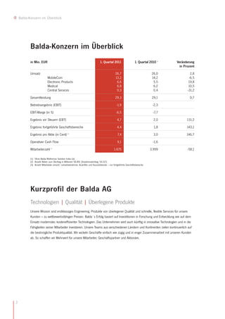 Balda-Konzern im Überblick




           Balda-Konzern im Überblick
           in Mio. EUR                                                           1. Quartal 2011                    1. Quartal 2010 1    Veränderung
                                                                                                                                           in Prozent

           Umsatz                                                                               26,7                             26,0              2,8
                            MobileCom                                                           13,2                             14,2             -6,5
                            Electronic Products                                                  6,6                              5,5            19,8
                            Medical                                                              6,8                              6,2            10,5
                            Central Services                                                     0,3                              0,4           -31,2

           Gesamtleistung                                                                       29,3                             29,1            0,7

           Betriebsergebnis (EBIT)                                                                -1,9                           -2,3

           EBIT-Marge (in %)                                                                     -6,5                             -7,7

           Ergebnis vor Steuern (EBT)                                                             4,7                             2,0          131,2

           Ergebnis fortgeführte Geschäftsbereiche                                                4,4                             1,8          143,1

           Ergebnis pro Aktie (in Cent) 2                                                         7,4                             3,0          146,7

           Operativer Cash Flow                                                                   9,1                            -1,6

           Mitarbeiterzahl 3                                                                   1.675                            3.999           -58,1

           (1) Ohne Balda Motherson Solution India Ltd.
           (2) Anzahl Aktien zum Stichtag in Millionen 58.891 (Vorjahresstichtag: 54.157)
           (3) Anzahl Mitarbeiter einschl. Leiharbeitnehmer, Aushilfen und Auszubildende – nur fortgeführte Geschäftsbereiche




           Kurzprofil der Balda AG
           Technologien | Qualität | Überlegene Produkte
           Unsere Mission sind erstklassiges Engineering, Produkte von überlegener Qualität und schnelle, flexible Services für unsere
           Kunden – zu wettbewerbsfähigen Preisen. Balda´s Erfolg basiert auf Investitionen in Forschung und Entwicklung wie auf dem
           Einsatz modernster, kosteneffizienter Technologien. Das Unternehmen wird auch künftig in innovative Technologien und in die
           Fähigkeiten seiner Mitarbeiter investieren. Unsere Teams aus verschiedenen Ländern und Kontinenten zielen kontinuierlich auf
           die bestmögliche Produktqualität. Wir wickeln Geschäfte einfach wie zügig und in enger Zusammenarbeit mit unseren Kunden
           ab. So schaffen wir Mehrwert für unsere Mitarbeiter, Geschäftspartner und Aktionäre.




2
 