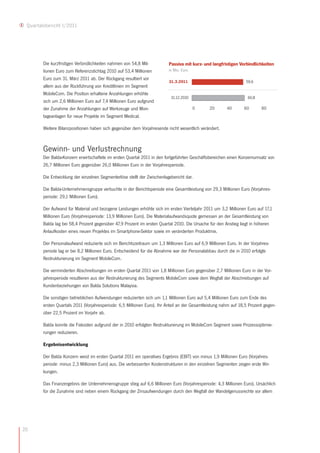 Quartalsbericht I/2011




        Die kurzfristigen Verbindlichkeiten nahmen von 54,8 Mil-          Passiva mit kurz- und langfristigen Verbindlichkeiten
        lionen Euro zum Referenzstichtag 2010 auf 53,4 Millionen          in Mio. Euro

        Euro zum 31. März 2011 ab. Der Rückgang resultiert vor
                                                                          31.3.2011                               59,6
        allem aus der Rückführung von Kreditlinien im Segment
        MobileCom. Die Position erhaltene Anzahlungen erhöhte
                                                                           31.12.2010                              60,8
        sich um 2,6 Millionen Euro auf 7,4 Millionen Euro aufgrund
        der Zunahme der Anzahlungen auf Werkzeuge und Mon-                               0     20       40       60       80
        tageanlagen für neue Projekte im Segment Medical.

        Weitere Bilanzpositionen haben sich gegenüber dem Vorjahresende nicht wesentlich verändert.



        Gewinn- und Verlustrechnung
        Der Balda-Konzern erwirtschaftete im ersten Quartal 2011 in den fortgeführten Geschäftsbereichen einen Konzernumsatz von
        26,7 Millionen Euro gegenüber 26,0 Millionen Euro in der Vorjahresperiode.

        Die Entwicklung der einzelnen Segmenterlöse stellt der Zwischenlagebericht dar.

        Die Balda-Unternehmensgruppe verbuchte in der Berichtsperiode eine Gesamtleistung von 29,3 Millionen Euro (Vorjahres-
        periode: 29,1 Millionen Euro).

        Der Aufwand für Material und bezogene Leistungen erhöhte sich im ersten Vierteljahr 2011 um 3,2 Millionen Euro auf 17,1
        Millionen Euro (Vorjahresperiode: 13,9 Millionen Euro). Die Materialaufwandsquote gemessen an der Gesamtleistung von
        Balda lag bei 58,4 Prozent gegenüber 47,9 Prozent im ersten Quartal 2010. Die Ursache für den Anstieg liegt in höheren
        Anlaufkosten eines neuen Projektes im Smartphone-Sektor sowie im veränderten Produktmix.

        Der Personalaufwand reduzierte sich im Berichtszeitraum um 1,3 Millionen Euro auf 6,9 Millionen Euro. In der Vorjahres-
        periode lag er bei 8,2 Millionen Euro. Entscheidend für die Abnahme war der Personalabbau durch die in 2010 erfolgte
        Restrukturierung im Segment MobileCom.

        Die verminderten Abschreibungen im ersten Quartal 2011 von 1,8 Millionen Euro gegenüber 2,7 Millionen Euro in der Vor-
        jahresperiode resultieren aus der Restrukturierung des Segments MobileCom sowie dem Wegfall der Abschreibungen auf
        Kundenbeziehungen von Balda Solutions Malaysia.

        Die sonstigen betrieblichen Aufwendungen reduzierten sich um 1,1 Millionen Euro auf 5,4 Millionen Euro zum Ende des
        ersten Quartals 2011 (Vorjahresperiode: 6,5 Millionen Euro). Ihr Anteil an der Gesamtleistung nahm auf 18,5 Prozent gegen-
        über 22,5 Prozent im Vorjahr ab.

        Balda konnte die Fixkosten aufgrund der in 2010 erfolgten Restrukturierung im MobileCom Segment sowie Prozessoptimie-
        rungen reduzieren.

        Ergebnisentwicklung

        Der Balda Konzern weist im ersten Quartal 2011 ein operatives Ergebnis (EBIT) von minus 1,9 Millionen Euro (Vorjahres-
        periode: minus 2,3 Millionen Euro) aus. Die verbesserten Kostenstrukturen in den einzelnen Segmenten zeigen erste Wir-
        kungen.

        Das Finanzergebnis der Unternehmensgruppe stieg auf 6,6 Millionen Euro (Vorjahresperiode: 4,3 Millionen Euro). Ursächlich
        für die Zunahme sind neben einem Rückgang der Zinsaufwendungen durch den Wegfall der Wandelgenussrechte vor allem




20
 