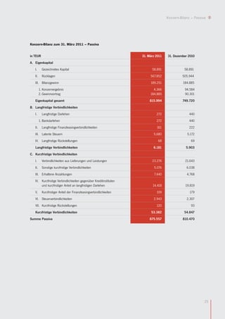 Konzern-Bilanz – Passiva




Konzern-Bilanz zum 31. März 2011 – Passiva


in TEUR                                                              31. März 2011   31. Dezember 2010
A. Eigenkapital
   I.      Gezeichnetes Kapital                                            58.891              58.891
   II.     Rücklagen                                                      567.852             505.944
   III. Bilanzgewinn                                                      189.251              184.885
         1. Konzernergebnis                                                 4.366               94.584
         2. Gewinnvortrag                                                 184.885               90.301
   Eigenkapital gesamt                                                    815.994             749.720
B. Langfristige Verbindlichkeiten
   I.      Langfristige Darlehen                                              272                 440
         1. Bankdarlehen                                                      272                 440
   II.     Langfristige Finanzleasingverbindlichkeiten                        161                 222
   III. Latente Steuern                                                     5.680                5.172
   IV. Langfristige Rückstellungen                                             68                   69
   Langfristige Verbindlichkeiten                                           6.181               5.903
C. Kurzfristige Verbindlichkeiten
   I.      Verbindlichkeiten aus Lieferungen und Leistungen                23.276               21.643
   II.     Sonstige kurzfristige Verbindlichkeiten                          5.076                6.038
   III. Erhaltene Anzahlungen                                               7.440                4.768
   IV. Kurzfristige Verbindlichkeiten gegenüber Kreditinstituten
       und kurzfristiger Anteil an langfristigen Darlehen                   14.418              19.819
   V.      Kurzfristiger Anteil der Finanzleasingverbindlichkeiten            109                  179
   VI. Steuerverbindlichkeiten                                              2.943                2.307
   VII. Kurzfristige Rückstellungen                                           120                   93
   Kurzfristige Verbindlichkeiten                                          53.382              54.847
Summe Passiva                                                            875.557              810.470




                                                                                                            25
 