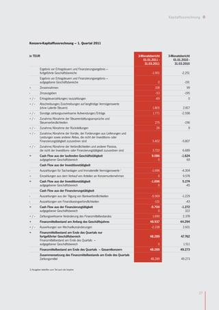 Kapitalflussrechnung




Konzern-Kapitalflussrechnung – 1. Quartal 2011


in TEUR                                                                              3-Monatsbericht   3-Monatsbericht
                                                                                        01.01.2011 -      01.01.2010 -
                                                                                         31.03.2011        31.03.2010
           Ergebnis vor Ertragsteuern und Finanzierungsergebnis –
           fortgeführte Geschäftsbereiche                                                     -1.901            -2.251
           Ergebnis vor Ertragsteuern und Finanzierungsergebnis –
           aufgegebene Geschäftsbereiche                                                          0               -191
+          Zinseinnahmen                                                                        108                99
-          Zinsausgaben                                                                          -53              -195
+/-        Ertragsteuerzahlungen/-auszahlungen                                                   -69                0
+/-        Abschreibungen/Zuschreibungen auf langfristige Vermögenswerte
           (ohne Latente Steuern)                                                             1.805              2.817
+/-        Sonstige zahlungsunwirksame Aufwendungen/Erträge                                    1.771            -2.598
+/-        Zunahme/Abnahme der Steuererstattungsansprüche und
           Steuerverbindlichkeiten                                                              275               -196
+/-        Zunahme/Abnahme der Rückstellungen                                                    26                 9
+/-        Zunahme/Abnahme der Vorräte, der Forderungen aus Lieferungen und
           Leistungen sowie anderer Aktiva, die nicht der Investitions- oder
           Finanzierungstätigkeit zuzuordnen sind                                             3.402             -5.807
+/-        Zunahme/Abnahme der Verbindlichkeiten und anderer Passiva,
           die nicht der Investitions- oder Finanzierungstätigkeit zuzuordnen sind            3.722             6.689
=          Cash Flow aus der laufenden Geschäftstätigkeit                                     9.086             -1.624
           aufgegebener Geschäftsbereich                                                          0                 69
           Cash Flow aus der Investitionstätigkeit
-          Auszahlungen für Sachanlagen und Immaterielle Vermögenswerte 1                     -1.696            -4.304
+          Einzahlungen aus dem Verkauf von Anteilen an Konzernunternehmen                        0              9.578
=          Cash Flow aus der Investitionstätigkeit                                            -1.696            5.274
           aufgegebener Geschäftsbereich                                                           0               -45
           Cash Flow aus der Finanzierungstätigkeit
-          Auszahlungen aus der Tilgung von Bankverbindlichkeiten                             -5.569            -1.229
-          Auszahlungen von Finanzleasingverbindlichkeiten                                      -131               -43
=          Cash Flow aus der Finanzierungtätigkeit                                           -5.700             -1.272
           aufgegebener Geschäftsbereich                                                          0                322
+/-        Zahlungswirksame Veränderung des Finanzmittelbestandes                             1.690              2.378
+          Finanzmittelbestand am Anfang des Geschäftsjahres                                 48.937            44.294
+/-        Auswirkungen von Wechselkursänderungen                                             -2.338             2.601
=          Finanzmittelbestand am Ende des Quartals nur
           fortgeführter Geschäftsbereich                                                    48.289            47.762
           Finanzmittelbestand am Ende des Quartals –
           aufgegebener Geschäftsbereich                                                          0              1.511
           Finanzmittelbestand am Ende des Quartals – Gesamtkonzern                          48.289            49.273
           Zusammensetzung des Finanzmittelbestands am Ende des Quartals
           Zahlungsmittel                                                                    48.289            49.273


1) Ausgaben betreffen zum Teil auch die Vorjahre




                                                                                                                          27
 