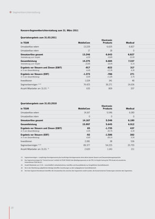Segmentberichterstattung




       Konzern-Segmentberichterstattung zum 31. März 2011

       Quartalsergebnis zum 31.03.2011
                                                                                                                                 Electronic
       in TEUR                                                                                MobileCom                           Products                               Medical
       Umsatzerlöse extern                                                                            13.229                             6.625                             6.827
       Umsatzerlöse intern                                                                                  17                                 18                              0
       Umsatzerlöse gesamt                                                                          13.246                             6.643                              6.827
       Veränderung zum Vorjahr                                                                            -6,5%                           19,8%                             10,5%
       Gesamtleistung                                                                               14.275                             6.684                              7.337
       Veränderung zum Vorjahr                                                                          -10,8%                            18,4%                              6,1%
       Ergebnis vor Steuern und Zinsen (EBIT)                                                            -917                             -822                              317
       in % von Gesamtleistung                                                                            -6,4%                          -12,3%                              4,3%
       Ergebnis vor Steuern (EBT)                                                                     -1.273                              -786                              271
       in % von Gesamtleistung                                                                            -8,9%                          -11,8%                              3,7%
       Investitionen                                                                                    1.024                               341                               48
       Segmentvermögen (1)/(2)                                                                        74.425                           36.271                             14.636
       Anzahl Mitarbeiter am 31.03. (3)                                                                   635                               809                              207




       Quartalsergebnis zum 31.03.2010
                                                                                                                                 Electronic
       in TEUR                                                                                MobileCom                           Products                               Medical
       Umsatzerlöse extern                                                                             14.167                            5.546                             6.180
       Umsatzerlöse intern                                                                                    0                                 0                              0
       Umsatzerlöse gesamt                                                                          14.167                             5.546                              6.180
       Gesamtleistung                                                                               15.997                             5.645                              6.912
       Ergebnis vor Steuern und Zinsen (EBIT)                                                              65                          -1.735                               437
       in % von Gesamtleistung                                                                            0,4%                           -30,7%                              6,3%
       Ergebnis vor Steuern (EBT)                                                                          -92                         -1.586                               382
       in % von Gesamtleistung                                                                            -0,6%                          -28,1%                              5,5%
       Investitionen                                                                                    2.081                                  38                            536
       Segmentvermögen            (1)/(2)
                                                                                                      89.377                           54.225                             20.755
       Anzahl Mitarbeiter am 31.03.             (3)
                                                                                                        2.620                             1.143                              211


        (1)   Segmentvermögen = Langfristige Vermögenswerte plus kurzfristige Vermögenswerte ohne aktive latente Steuern und Steuererstattungsansprüche
        (2)   Das Segmentvermögen für "Central Services" enthält mit TEUR 700.853 den Beteiligungsansatz an der TPK. Im Vorjahr betrug der TPK-Ansatz als assoziiertes
              Unternehmen TEUR 46.221.
        (3)   Anzahl Mitarbeiter am 31.03. = einschließlich Leiharbeitnehmer, Aushilfen und Auszubildende nur fortgeführter Geschäftsbereich
        (4)   Die in der Überleitung aufgeführten Beträge betreffen Zuordnungen zu dem aufgegebenen Geschäftsbereich.
        (5)   Die Inter-Segment-Korrekturen betreffen die Umsatzerlöse die zwischen den Segmenten erzielt wurden, die konzerninternen Forderungen zwischen den Segmenten.




28
 
