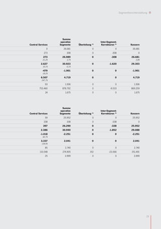 Segmentberichterstattung




                      Summe
                    operative                      Inter-Segment-
Central Services    Segmente     Überleitung (4)    Korrekturen (5)             Konzern
               0       26.681                 0                  0               26.681
            273          308                  0               -308                    0
            273       26.989                  0              -308               26.681
           -31,2%        2,7%                                                       2,8%
          2.627       30.923                  0            -1.620               29.303
           10,1%         -0,1%
           -479        -1.901                 0                  0               -1.901
           -18,2%
          6.507        4.719                  0                  0                4.719
          247,7%
              93        1.506                 0                  0                1.506
        753.460       878.792                 0             -9.533              869.259
              24        1.675                 0                  0                 1.675




                      Summe
                    operative                      Inter-Segment-
Central Services    Segmente     Überleitung (4)    Korrekturen (5)             Konzern
              59       25.952                 0                  0               25.952
            338          338                  0               -338                    0
            397       26.290                  0              -338               25.952
          2.386       30.940                  0            -1.852               29.088
         -1.018        -2.251                 0                  0               -2.251
           -42,7%
          3.337        2.041                  0                  0                2.041
          139,9%
              85        2.740                 0                  0                 2.740
        110.548       274.905               152            -23.566               251.491
              25        3.999                 0                  0                3.999




                                                                                             29
 