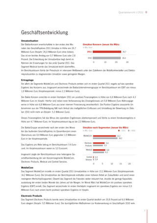 Quartalsbericht I/2011




Geschäftsentwicklung
Umsatzsituation
Der Balda-Konzern erwirtschaftete in den ersten drei Mo-          Umsätze Konzern Januar bis März
naten des Geschäftsjahres 2011 Umsätze in Höhe von 26,7           in Mio. Euro

Millionen Euro (Vorjahr: 26,0 Millionen Euro ohne Indien).             2011                                    26,7
Das ist ein leichter Anstieg von 0,7 Millionen Euro oder 2,8
                                                                        2010                                  26,0
Prozent. Die Entwicklung der Umsatzerlöse liegt damit im
Rahmen der Erwartungen für das erste Quartal 2011. Das                         0          10          20           30
Segment Medical konnte das Umsatzziel leicht übertreffen.
Im Berichtszeitraum führte der Preisdruck im intensiven Wettbewerb unter den Zulieferern der Mobilfunkhersteller und Elektro-
nikproduzenten zu stagnierenden Umsätzen sowie geringeren Margen.

Ertragslage
Vor allem die Segmente MobileCom und Electronic Products wirkten sich im ersten Quartal 2011 negativ auf das operative
Ergebnis des Konzerns aus. Insgesamt verzeichnete die Balda-Unternehmensgruppe im Berichtszeitraum ein EBIT von minus
1,9 Millionen Euro (Vorjahresperiode: minus 2,3 Millionen Euro).

Der Balda Konzern erreichte im ersten Vierteljahr 2011 ein positives Finanzergebnis in Höhe von 6,6 Millionen Euro nach 4,3
Millionen Euro im Vorjahr. Hierfür sind neben einer Verbesserung des Zinsergebnisses um 0,8 Millionen Euro Währungsge-
winne in Höhe von 6,8 Millionen Euro aus einer internen Finanzierung verantwortlich. Die Position Ergebnis assoziierte Un-
ternehmen aus der TPK-Beteiligung fällt nach Verlust des maßgeblichen Einflusses und Umstellung der Bewertung im Okto-
ber 2010 nicht mehr an (Vorjahr: 5,3 Millionen Euro).

Dieses Finanzergebnis hat das Minus des operativen Ergebnisses überkompensiert und führte zu einem Vorsteuerergebnis in
Höhe von 4,7 Millionen Euro. Im Vorjahreszeitraum lag es bei 2,0 Millionen Euro.

Die Balda-Gruppe verzeichnete nach den ersten drei Mona-           Umsätze nach Segmenten Januar bis März
ten des laufenden Geschäftsjahres im Gesamtkonzern einen           in Mio. Euro                                  = 2011    = 2010

Überschuss von 4,4 Millionen Euro gegenüber 1,5 Millionen           MobileCom                                 13,2
Euro in der Vorjahresperiode.                                                                                   14,2

                                                                     Electronic                   6,6
Das Ergebnis pro Aktie betrug im Berichtszeitraum 7,4 Euro-           Products                  5,5
cent. Im Vorjahreszeitraum waren es 3,0 Eurocent.
                                                                       Medical                     6,8
                                                                                                 6,2
Insgesamt zeigte der Berichtszeitraum eine heterogene Ge-
                                                                       Central        0,3
schäftsentwicklung der vier Konzernsegmente MobileCom,                                0,4
                                                                      Services
Electronic Products, Medical und Central Services.
                                                                                  0         5            10     15        20
MobileCom
Das Segment MobileCom erzielte im ersten Quartal 2011 Umsatzerlöse in Höhe von 13,2 Millionen Euro (Vorjahresperiode:
14,2 Millionen Euro). Die Umsatzerlöse der Berichtsperiode enthalten einen höheren Anteil an Zukaufteilen und somit einen
niedrigeren Wertschöpfungsanteil. Obwohl das Segment die Fixkosten weiter reduziert hat, drückte die geringe Kapazitäts-
auslastung der ersten beiden Monate des Jahres auf die Margen. Im Monat März hat MobileCom ein positives operatives
Ergebnis (EBIT) erzielt. Das Segment verzeichnete im ersten Vierteljahr insgesamt ein operatives Ergebnis von minus 0,9
Millionen Euro nach einem leicht positiven operativen Ergebnis im Vorjahr.

Electronic Products
Das Segment Electronic Products konnte seine Umsatzerlöse im ersten Quartal deutlich um 19,8 Prozent auf 6,6 Millionen
Euro steigern (Vorjahr: 5,5 Millionen Euro). Die durchgeführten Maßnahmen zur Kostensenkung im Geschäftsjahr 2010 wirk-


                                                                                                                                         7
 