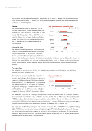 Quartalsbericht I/2011




           ten sich positiv aus. Das operative Ergebnis (EBIT) des Segments lag mit minus 0,8 Millionen Euro um 0,9 Millionen Euro
           unter dem Vorjahresverlust von 1,7 Millionen Euro. In der Berichtsperiode fehlte es noch an einer verbesserten Kapazitäts-
           auslastung zur Fixkostendegression.

           Medical                                                            EBIT nach Segmenten Januar bis März
           Das Segment Medical konnte von den im Jahr 2010 er-                in Mio. Euro                                 = 2011      = 2010

           brachten Vorleistungen für künftige Projekte profitieren. Die         Konzern             -1,9
           Medizintechnik in Bad Oeynhausen erwirtschaftete im ersten                            -2,3
           Quartal 2011 Umsatzerlöse in Höhe von 6,8 Millionen Euro           MobileCom                      -0,9
                                                                                                                     0,1
           nach 6,2 Millionen Euro im Vorjahr. Das Segment Medical
           erzielte zum 31. März 2011 ein operatives Ergebnis (EBIT)            Electronic                    -0,8
                                                                                 Products             -1,7
           von 0,3 Millionen Euro nach 0,4 Millionen Euro in der
           Vorjahresperiode.                                                      Medical                            0,3
                                                                                                                     0,4
           Central Services                                                     Central                   -0,5
           Das Segment Central Services umfasst konzerninterne Hol-            Services                 -1,0

           ding- und Finanzierungsleistungen, die Balda Grundstücks-                      -3,0     -1,5        0        1,5    3,0
           Vermietungsgesellschaft mit der Immobilie in Bad Oeyn-
           hausen sowie interne Entwicklungsleistungen der Konzern-
           tochter in USA. Das Segment verbuchte im Berichtszeitraum Umsatzerlöse in Höhe von rund 0,3 Millionen Euro (Vorjahr: 0,4
           Millionen Euro) und ein EBIT in Höhe von minus 0,5 Millionen Euro (Vorjahr: minus 1,0 Millionen Euro). In diesem Segment
           führten Währungsgewinne aus dem operativen Geschäft und optimierte Kostenstrukturen zu einem besseren operativen
           Ergebnis.

           Vermögenslage
           Der Balda-Konzern verzeichnete zum 31. März 2011 eine Bilanzsumme in Höhe von 875,6 Millionen Euro nach 810,5
           Millionen Euro zum 31. Dezember 2010.

           Die Investitionen des ersten Quartals 2011 entsprachen in          Bilanzsumme Konzern
           etwa den Abschreibungen. Die langfristigen Vermögenswerte          in Mio. Euro

           stiegen um 69,1 Millionen Euro auf 780,8 Millionen Euro (Re-       31.3.2011                                        875,6
           ferenzstichtag 2010: 711,7 Millionen Euro). Die Zunahme be-
           traf die Finanzanlagen und war das Ergebnis der Folgebewer-
                                                                               31.12.2010                                    810,5
           tung der TPK-Beteiligung zu einem höheren Börsenkurs zum
           31. März 2011 in Höhe von 809 Taiwanesischen Dollar (Notie-                       0                 300   600            900
           rung zum 31. Dezember 2010: 670 Taiwanesische Dollar).

           Das Net Working Capital, also die kurzfristigen Vermögenswerte (ohne Liquide Mittel) abzüglich der kurzfristigen Verbindlich-
           keiten (ohne Bankverbindlichkeiten) betrug zum Schluss des ersten Quartals 2011 7,5 Millionen Euro (Referenzstichtag 2010:
           14,8 Millionen Euro). Die kurzfristigen Vermögenswerte beliefen sich am 31. März 2011 auf 94,7 Millionen Euro (Referenz-
           stichtag 2010: 98,8 Millionen Euro). Die kurzfristigen Verbindlichkeiten in Höhe von 53,4 Millionen Euro verzeichneten gegen-
           über dem Referenzstichtag 2010 mit 54,8 Millionen Euro einen Rückgang von rund 1,5 Millionen Euro.

           Das Eigenkapital des Balda-Konzern stieg zum Ende des ersten Vierteljahres 2011 auf 816,0 Millionen Euro (Referenzstichtag
           2010: 749,7 Millionen Euro). Verantwortlich war die Folgebewertung der TPK-Anteile. Gegenläufig wirkte sich der Rückgang
           der Währungsumrechnungsdifferenzen aufgrund der veränderten Währungsrelationen zum Euro aus. Die Eigenkapitalquote
           lag zum 31. März 2011 bei 93,2 Prozent. Die Eigenkapitalquote war zum Jahresschluss 2010 im Wesentlichen aufgrund der
           Umbewertung der TPK-Anteile auf 92,5 Prozent gestiegen.




8
 