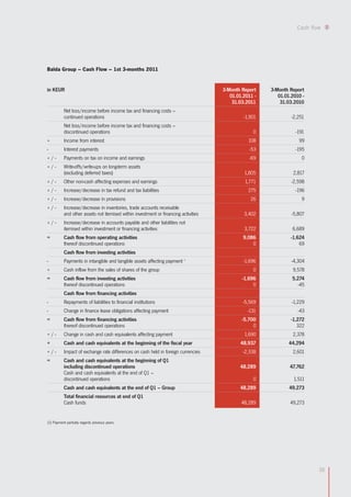 26
Cash flow
Balda Group – Cash Flow – 1st 3-months 2011
in KEUR 3-Month Report 3-Month Report
01.01.2011 - 01.01.2010 -
31.03.2011 31.03.2010
Net loss/income before income tax and financing costs –
continued operations -1,901 -2,251
Net loss/income before income tax and financing costs –
discontinued operations 0 -191
+ Income from interest 108 99
- Interest payments -53 -195
+ / - Payments on tax on income and earnings -69 0
+ / - Write-offs/write-ups on long-term assets
(excluding deferred taxes) 1,805 2,817
+ / - Other non-cash affecting expenses and earnings 1,771 -2,598
+ / - Increase/decrease in tax refund and tax liabilities 275 -196
+ / - Increase/decrease in provisions 26 9
+ / - Increase/decrease in inventories, trade accounts receivable
and other assets not itemised within investment or financing activities 3,402 -5,807
+ / - Increase/decrease in accounts payable and other liabilities not
itemised within investment or financing activities 3,722 6,689
= Cash flow from operating activities 9,086 -1,624
thereof discontinued operations 0 69
Cash flow from investing activities
- Payments in intangible and tangible assets affecting payment 1
-1,696 -4,304
+ Cash inflow from the sales of shares of the group 0 9,578
= Cash flow from investing activities -1,696 5,274
thereof discontinued operations 0 -45
Cash flow from financing activities
- Repayments of liabilities to financial institutions -5,569 -1,229
- Change in finance lease obligations affecting payment -131 -43
= Cash flow from financing activities -5,700 -1,272
thereof discontinued operations 0 322
+ / - Change in cash and cash equivalents affecting payment 1,690 2,378
+ Cash and cash equivalents at the beginning of the fiscal year 48,937 44,294
+ / - Impact of exchange rate differences on cash held in foreign currencies -2,338 2,601
= Cash and cash equivalents at the beginning of Q1
including discontinued operations 48,289 47,762
Cash and cash equivalents at the end of Q1 –
discontinued operations 0 1,511
Cash and cash equivalents at the end of Q1 – Group 48,289 49,273
Total financial resources at end of Q1
Cash funds 48,289 49,273
(1) Payment partially regards previous years
 