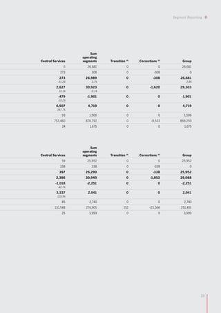 28
Segment Reporting
Sum
operating
Central Services segments Transition (4)
Corrections (5)
Group
0 26,681 0 0 26,681
273 308 0 -308 0
273 26,989 0 -308 26,681
-31.2% 2.7% 2.8%
2,627 30,923 0 -1,620 29,303
10.1% -0.1%
-479 -1,901 0 0 -1,901
-18.2%
6,507 4,719 0 0 4,719
247.7%
93 1,506 0 0 1,506
753,460 878,792 0 -9,533 869,259
24 1,675 0 0 1,675
Sum
operating
Central Services segments Transition (4)
Corrections (5)
Group
59 25,952 0 0 25,952
338 338 0 -338 0
397 26,290 0 -338 25,952
2,386 30,940 0 -1,852 29,088
-1,018 -2,251 0 0 -2,251
-42.7%
3,337 2,041 0 0 2,041
139.9%
85 2,740 0 0 2,740
110,548 274,905 152 -23,566 251,491
25 3,999 0 0 3,999
 