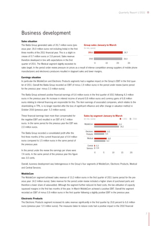 7
Quarterly Report I/2011
Business development
Sales situation
The Balda Group generated sales of 26.7 million euros (pre-
vious year: 26.0 million euros not including India) in the first
three months of the 2011 financial year. This is a slight in-
crease of 0.7 million euros or 2.8 percent. Sales revenue
therefore developed in line with expectations in the first
quarter of 2011. The Medical segment slightly exceeded its
sales target. In the period under review pressure on prices as a result of intense competition among suppliers of mobile phone
manufacturers and electronics producers resulted in stagnant sales and lower margins.
Earnings situation
In particular the MobileCom and Electronic Products segments had a negative impact on the Group’s EBIT in the first quar-
ter of 2011. Overall the Balda Group recorded an EBIT of minus 1.9 million euros in the period under review (same period
for the previous year: minus 2.3 million euros).
The Balda Group achieved positive financial earnings of 6.6 million euros in the first quarter of 2011 following 4.3 million
euros in the previous year. An increase in interest income of around 0.8 million euros and currency gains of 6.8 million
euros relating to internal financing are responsible for this. The item earnings of associated companies, which relates to the
shareholding in TPK, is no longer reported after the loss of significant influence and after change in valuation method in
October 2010 (previous year: 5.3 million euros).
These financial earnings have more than compensated for
the negative EBIT and resulted in an EBT of 4.7 million
euros. In the same period for the previous year the EBT was
2.0 million euros.
The Balda Group recorded a consolidated profit after the
first three months of the current financial year of 4.4 million
euros compared to 1.5 million euros in the same period of
the previous year.
In the period under the review the earnings per share were
7.4 cents. In the same period of the previous year this figure
was 3.0 cents.
Overall, business development was heterogeneous in the Group’s four segments of MobileCom, Electronic Products, Medical
and Central Services.
MobileCom
The MobileCom segment achieved sales revenue of 13.2 million euros in the first quarter of 2011 (same period for the pre-
vious year: 14.2 million euros). Sales revenue for the period under review included a higher share of purchased parts and
therefore a lower share of value-added. Although the segment further reduced its fixed costs, the low utilisation of capacity
squeezed margins in the first two months of the year. In March MobileCom achieved a positive EBIT. Overall the segment
recorded an EBIT of minus 0.9 million euros in the first quarter following a slightly positive EBIT in the previous year.
Electronic Products
The Electronic Products segment increased its sales revenue significantly in the first quarter by 19.8 percent to 6.6 million
euros (previous year: 5.5 million euros). The measures taken to reduce costs had a positive impact in the 2010 financial
2011 26.7
2010 26.0
0 10 20 30
Group sales January to March
(in mio. euros)
Sales by segment January to March
(in mio. euros) = 2011 = 2010
MobileCom 13.2
14.2
Electronic
Products
6.6
5.5
Medical 6.8
6.2
Central
Services 0.4
0.3
0 5 10 15 20
 