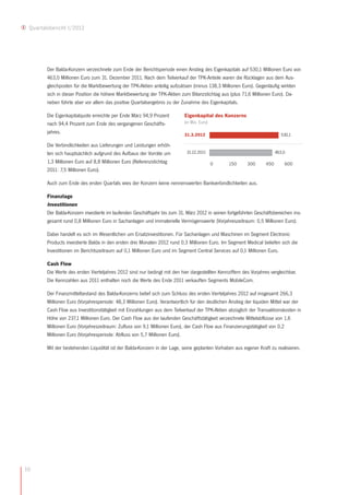 Quartalsbericht I/2012




        Der Balda-Konzern verzeichnete zum Ende der Berichtsperiode einen Anstieg des Eigenkapitals auf 530,1 Millionen Euro von
        463,0 Millionen Euro zum 31. Dezember 2011. Nach dem Teilverkauf der TPK-Anteile waren die Rücklagen aus dem Aus-
        gleichposten für die Marktbewertung der TPK-Aktien anteilig aufzulösen (minus 138,3 Millionen Euro). Gegenläufig wirkten
        sich in dieser Position die höhere Marktbewertung der TPK-Aktien zum Bilanzstichtag aus (plus 71,6 Millionen Euro). Da-
        neben führte aber vor allem das positive Quartalsergebnis zu der Zunahme des Eigenkapitals.

        Die Eigenkapitalquote erreichte per Ende März 94,9 Prozent          Eigenkapital des Konzerns
        nach 94,4 Prozent zum Ende des vergangenen Geschäfts-               (in Mio. Euro)

        jahres.                                                             31.3.2012                                        530,1

        Die Verbindlichkeiten aus Lieferungen und Leistungen erhöh-
        ten sich hauptsächlich aufgrund des Aufbaus der Vorräte um           31.12.2011                                   463,0

        1,3 Millionen Euro auf 8,8 Millionen Euro (Referenzstichtag                          0    150      300      450       600
        2011: 7,5 Millionen Euro).

        Auch zum Ende des ersten Quartals wies der Konzern keine nennenswerten Bankverbindlichkeiten aus.

        Finanzlage
        Investitionen
        Der Balda-Konzern investierte im laufenden Geschäftsjahr bis zum 31. März 2012 in seinen fortgeführten Geschäftsbereichen ins-
        gesamt rund 0,8 Millionen Euro in Sachanlagen und immaterielle Vermögenswerte (Vorjahreszeitraum: 0,5 Millionen Euro).

        Dabei handelt es sich im Wesentlichen um Ersatzinvestitionen. Für Sachanlagen und Maschinen im Segment Electronic
        Products investierte Balda in den ersten drei Monaten 2012 rund 0,3 Millionen Euro. Im Segment Medical beliefen sich die
        Investitionen im Berichtszeitraum auf 0,1 Millionen Euro und im Segment Central Services auf 0,1 Millionen Euro.

        Cash Flow
        Die Werte des ersten Vierteljahres 2012 sind nur bedingt mit den hier dargestellten Kennziffern des Vorjahres vergleichbar.
        Die Kennzahlen aus 2011 enthalten noch die Werte des Ende 2011 verkauften Segments MobileCom.

        Der Finanzmittelbestand des Balda-Konzerns belief sich zum Schluss des ersten Vierteljahres 2012 auf insgesamt 266,3
        Millionen Euro (Vorjahresperiode: 48,3 Millionen Euro). Verantwortlich für den deutlichen Anstieg der liquiden Mittel war der
        Cash Flow aus Investitionstätigkeit mit Einzahlungen aus dem Teilverkauf der TPK-Aktien abzüglich der Transaktionskosten in
        Höhe von 237,1 Millionen Euro. Der Cash Flow aus der laufenden Geschäftstätigkeit verzeichnete Mittelabflüsse von 1,6
        Millionen Euro (Vorjahreszeitraum: Zufluss von 9,1 Millionen Euro), der Cash Flow aus Finanzierungstätigkeit von 0,2
        Millionen Euro (Vorjahresperiode: Abfluss von 5,7 Millionen Euro).

        Mit der bestehenden Liquidität ist der Balda-Konzern in der Lage, seine geplanten Vorhaben aus eigener Kraft zu realisieren.




10
 