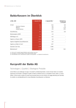 Balda-Konzern im Überblick




           Balda-Konzern im Überblick
           in Mio. EUR                                                           1. Quartal 2012                    1. Quartal 2011 1   Veränderung
                                                                                                                                          in Prozent

           Umsatz                                                                               12,2                             13,5           -9,4
                            Electronic Products                                                  6,2                              6,6            -7,1
                            Medical                                                              6,0                              6,8          -11,8
                            Central Services                                                     0,1                              0,3          -79,1

           Gesamtleistung                                                                       15,4                             15,6           -0,8

           Betriebsergebnis (EBIT)                                                                -3,1                           -1,0

           EBIT-Marge (in %)                                                                    -20,0                            -6,3               -

           Ergebnis vor Steuern (EBT)                                                          133,8                              6,0               -

           Ergebnis fortgeführte Geschäftsbereiche                                             133,6                              5,9               -

           Ergebnis pro Aktie (in Cent) 2                                                       2,27                             0,07

           Operativer Cash Flow                                                               -1.599                            9.086

           Mitarbeiterzahl 3                                                                   1.437                            1.040          38,2

           (1) Ohne das 2011 veräußerte Segment MobileCom (außer operativem Cash Flow)
           (2) Anzahl Aktien zum Stichtag in Millionen 58.891 (Vorjahresstichtag: 58.891)
           (3) Anzahl Mitarbeiter einschl. Leiharbeitnehmer, Aushilfen und Auszubildende – nur fortgeführte Geschäftsbereiche




           Kurzprofil der Balda AG
           Technologien | Qualität | Überlegene Produkte
           Unsere Mission sind erstklassige Lösungen in Kunststoff- und Elektronikprodukten. Unseren Kunden bieten wir innovatives
           Engineering und Produkte in überlegener Qualität. Schnelle und flexible Services zu kompetitiven Preisen zählen zu unseren
           Stärken. Unsere Kunden schätzen die enge Zusammenarbeit ebenso wie die einfache und zügige Abwicklung des Geschäfts.
           So schaffen wir nachhaltig Mehrwert für unsere Mitarbeiter, Geschäftspartner und Aktionäre.




2
 
