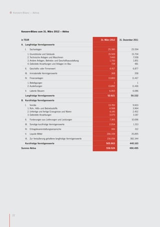 Konzern-Bilanz – Aktiva




       Konzern-Bilanz zum 31. März 2012 – Aktiva


       in TEUR                                                          31. März 2012   31. Dezember 2011
       A. Langfristige Vermögenswerte
          I.      Sachanlagen                                                 25.380              25.594
                1. Grundstücke und Gebäude                                    15.509              15.704
                2. Technische Anlagen und Maschinen                            7.443               7.558
                3. Andere Anlagen, Betriebs- und Geschäftsausstattung          1.700               1.851
                4. Geleistete Anzahlungen und Anlagen im Bau                     728                 481
          II.     Geschäfts- oder Firmenwert                                    6.917               6.877
          III. Immaterielle Vermögenswerte                                       368                 358
          IV. Finanzanlagen                                                   13.893               11.417
                1. Beteiligungen                                                   1                    1
                2. Ausleihungen                                               13.892               11.416
          V.      Latente Steuern                                              6.063               6.086
          Langfristige Vermögenswerte                                         52.621              50.332
       B. Kurzfristige Vermögenswerte
          I.       Vorräte                                                    13.783               9.603
                1. Roh-, Hilfs- und Betriebsstoffe                             4.568               3.964
                2. Unfertige und fertige Erzeugnisse und Waren                 6.145               2.452
                3. Geleistete Anzahlungen                                      3.070               3.187
          II.     Forderungen aus Lieferungen und Leistungen                    7.365             10.696
          III. Sonstige kurzfristige Vermögenswerte                            2.054                1.313
          IV. Ertragsteuererstattungsansprüche                                   306                 312
          V.      Liquide Mittel                                             266.339              35.895
          VI. Zur Veräußerung gehaltene langfristige Vermögenswerte          216.056             382.344
          Kurzfristige Vermögenswerte                                       505.903              440.163
       Summe Aktiva                                                         558.524              490.495




22
 