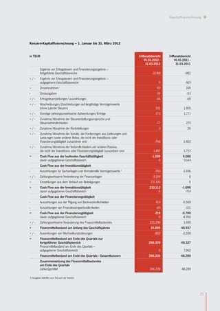 Kapitalflussrechnung




Konzern-Kapitalflussrechnung – 1. Januar bis 31. März 2012


in TEUR                                                                              3-Monatsbericht   3-Monatsbericht
                                                                                        01.01.2012 -      01.01.2011 -
                                                                                         31.03.2012        31.03.2011
           Ergebnis vor Ertragsteuern und Finanzierungsergebnis –
           fortgeführte Geschäftsbereiche                                                     -3.088              -982
+/-        Ergebnis vor Ertragsteuern und Finanzierungsergebnis –
           aufgegebene Geschäftsbereiche                                                          0               -919
+          Zinseinnahmen                                                                         63               108
-          Zinsausgaben                                                                          -24               -53
+/-        Ertragsteuerzahlungen/-auszahlungen                                                   -94               -69
+/-        Abschreibungen/Zuschreibungen auf langfristige Vermögenswerte
           (ohne Latente Steuern)                                                               931              1.805
+/-        Sonstige zahlungsunwirksame Aufwendungen/Erträge                                     -770             1.771
+/-        Zunahme/Abnahme der Steuererstattungsansprüche und
           Steuerverbindlichkeiten                                                               -77               275
+/-        Zunahme/Abnahme der Rückstellungen                                                     3                 26
+/-        Zunahme/Abnahme der Vorräte, der Forderungen aus Lieferungen und
           Leistungen sowie anderer Aktiva, die nicht der Investitions- oder
           Finanzierungstätigkeit zuzuordnen sind                                               -796             3.402
+/-        Zunahme/Abnahme der Verbindlichkeiten und anderer Passiva,
           die nicht der Investitions- oder Finanzierungstätigkeit zuzuordnen sind             1.497             3.722
=          Cash Flow aus der laufenden Geschäftstätigkeit                                     -1.599            9.086
           davon aufgegebener Geschäftsbereich                                                     0             9.144
           Cash Flow aus der Investitionstätigkeit
-          Auszahlungen für Sachanlagen und Immaterielle Vermögenswerte 1                       -793            -1.696
+/-        Zahlungswirksame Veränderung der Finanzanlagen                                     -3.194                 0
+          Einzahlungen aus dem Verkauf von Beteiligungen                                    237.100                 0
=          Cash Flow aus der Investitionstätigkeit                                          233.113             -1.696
           davon aufgegebener Geschäftsbereich                                                    0                -714
           Cash Flow aus der Finanzierungstätigkeit
-          Auszahlungen aus der Tilgung von Bankverbindlichkeiten                               -153            -5.569
-          Auszahlungen von Finanzleasingverbindlichkeiten                                       -65              -131
=          Cash Flow aus der Finanzierungtätigkeit                                             -218             -5.700
           davon aufgegebener Geschäftsbereich                                                    0              -4.950
+/-        Zahlungswirksame Veränderung des Finanzmittelbestandes                           231.296              1.690
+          Finanzmittelbestand am Anfang des Geschäftsjahres                                 35.895            48.937
+/-        Auswirkungen von Wechselkursänderungen                                               -852            -2.338
=          Finanzmittelbestand am Ende des Quartals nur
           fortgeführter Geschäftsbereich                                                  266.339             40.327
           Finanzmittelbestand am Ende des Quartals –
           aufgegebener Geschäftsbereich                                                          0              7.962
           Finanzmittelbestand am Ende des Quartals - Gesamtkonzern                        266.339             48.289
           Zusammensetzung des Finanzmittelbestandes
           am Ende des Quartals
           Zahlungsmittel                                                                   266.339            48.289

1) Ausgaben betreffen zum Teil auch die Vorjahre




                                                                                                                          25
 