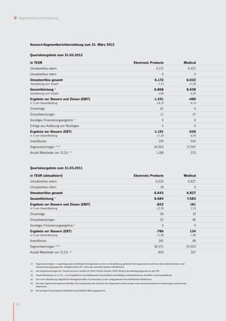 Segmentberichterstattung




       Konzern-Segmentberichterstattung zum 31. März 2012

       Quartalsergebnis zum 31.03.2012

       in TEUR                                                                                                     Electronic Products                          Medical
       Umsatzerlöse extern                                                                                                                6.172                       6.022
       Umsatzerlöse intern                                                                                                                      0                          0
       Umsatzerlöse gesamt                                                                                                              6.172                     6.022
       Veränderung zum Vorjahr                                                                                                             -7,1%                       -11,8%
       Gesamtleistung            1
                                                                                                                                        6.868                     8.038
       Veränderung zum Vorjahr                                                                                                              2,8%                        6,0%
       Ergebnis vor Steuern und Zinsen (EBIT)                                                                                          -1.241                          -489
       in % von Gesamtleistung                                                                                                            -18,1%                        -6,1%
       Zinserträge                                                                                                                             61                          0
       Zinsaufwendungen                                                                                                                        11                         37
       Sonstiges Finanzierungsergebnis                6
                                                                                                                                                0                          0
       Erträge aus Auflösung von Rücklagen                                                                                                      0                          0
       Ergebnis vor Steuern (EBT)                                                                                                       -1.191                         -526
       in % von Gesamtleistung                                                                                                            -17,3%                        -6,5%
       Investitionen                                                                                                                        159                         542
       Segmentvermögen               (1)/(2)
                                                                                                                                       34.563                         27.947
       Anzahl Mitarbeiter am 31.03. (3)                                                                                                   1.188                         233



       Quartalsergebnis zum 31.03.2011

       in TEUR (aktualisiert)                                                                                      Electronic Products                          Medical
       Umsatzerlöse extern                                                                                                               6.625                        6.827
       Umsatzerlöse intern                                                                                                                     18                          0
       Umsatzerlöse gesamt                                                                                                              6.643                         6.827
       Gesamtleistung 1                                                                                                                 6.684                         7.583
       Ergebnis vor Steuern und Zinsen (EBIT)                                                                                             -822                          161
       in % von Gesamtleistung                                                                                                            -12,3%                        2,1%
       Zinserträge                                                                                                                             58                         19
       Zinsaufwendungen                                                                                                                        22                         46
       Sonstiges Finanzierungsergebnis 6                                                                                                        0                          0
       Ergebnis vor Steuern (EBT)                                                                                                         -786                          134
       in % von Gesamtleistung                                                                                                            -11,8%                        1,8%
       Investitionen                                                                                                                        341                           48
       Segmentvermögen               (1)/(2)
                                                                                                                                        36.271                    25.503
       Anzahl Mitarbeiter am 31.03.             (3)
                                                                                                                                            809                         207


        (1)   Segmentvermögen = Langfristige plus kurzfristige Vermögenswerte ohne zur Veräußerung gehaltene Vermögenswerte und ohne aktive latente Steuern und
              Steuererstattungsansprüche. (Vergleichswert 2011 ohne das verkaufte Segment MobileCom).
        (2)   Das Segmentvermögen für "Central Services" enthält mit TEUR 216.056 (Vorjahr: TEUR 700.853) den Beteiligungsansatz an der TPK.
        (3)   Anzahl Mitarbeiter am 31.03. = nur fortgeführter Geschäftsbereich einschließlich beschäftigter Leiharbeitnehmer, Aushilfen und Auszubildende.
        (4)   Die in der Überleitung aufgeführten Beträge betreffen Zuordnungen zu dem aufgegebenen Geschäftsbereich MobileCom.
        (5)   Die Inter-Segment-Korrekturen betreffen die Umsatzerlöse die zwischen den Segmenten erzielt wurden sowie die konzerninternen Forderungen zwischen den
              Segmenten.
        (6)   Das sonstige Finanzergebnis beinhaltet ausschließlich Währungsgewinne.




26
 