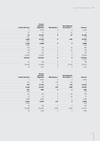 Segmentberichterstattung




                      Summe
                    operative                      Inter-Segment-
Central Services    Segmente     Überleitung (4)    Korrekturen (5)             Konzern
               0       12.194                 0                  0                12.194
              57           57                 0                -57                     0
             57       12.251                  0                -57              12.194
           -79,1%       -10,9%                                                      -9,4%
          1.286       16.192                  0               -765              15.427
           -40,5%        -1,4%                                                      -0,8%
         -1.358       -3.088                  0                  0               -3.088
          -105,6%                                                                  -20,0%
            445          506                  0                 -24                 482
             718         766                  0                 -24                 742
            -374         -374                 0                  0                  -374
         137.556      137.556                 0                  0               137.556
       135.551       133.834                  0                  0             133.834
                                                                                  867,5%
              87         788                  0                  0                  788
        513.438       575.948                 0            -23.793              552.155
              16        1.437                 0                  0                 1.437



                      Summe
                    operative                      Inter-Segment-
Central Services    Segmente     Überleitung (4)    Korrekturen (5)             Konzern
               0       13.452                 0                  0               13.452
            273          291               -175                -116                    0
            273       13.743                  0               -116              13.452
          2.160       16.427               -175              -695               15.557
           -321         -982                  0                  0                 -982
           -14,9%                                                                   -6,3%
             143         220                  0                -64                  156
              23           91                 0                -64                    27
          6.846         6.846                 0                  0                6.846
          6.645        5.993               -175                  0               5.993
          307,6%                                                                   38,5%
              93         482                  0                  0                  482
        742.508       804.282            -4.995             -3.860              795.427
              24        1.040                 0                  0                1.040




                                                                                             27
 