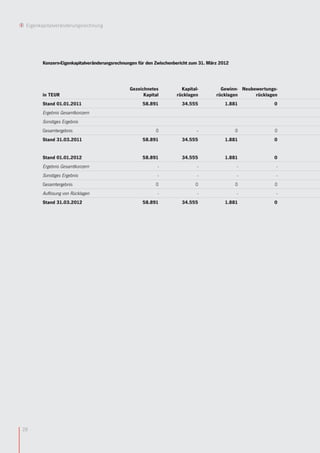 Eigenkapitalveränderungsrechnung




       Konzern-Eigenkapitalveränderungsrechnungen für den Zwischenbericht zum 31. März 2012




                                              Gezeichnetes           Kapital-          Gewinn- Neubewertungs-
       in TEUR                                      Kapital        rücklagen         rücklagen      rücklagen
       Stand 01.01.2011                             58.891           34.555              1.881             0
       Ergebnis Gesamtkonzern
       Sonstiges Ergebnis
       Gesamtergebnis                                     0                 -                 0             0
       Stand 31.03.2011                             58.891           34.555              1.881             0


       Stand 01.01.2012                             58.891           34.555              1.881             0
       Ergebnis Gesamtkonzern                             -                 -                 -             -
       Sonstiges Ergebnis                                 -                 -                 -             -
       Gesamtergebnis                                     0                 0                 0             0
       Auflösung von Rücklagen                            -                 -                 -             -
       Stand 31.03.2012                             58.891           34.555              1.881             0




28
 