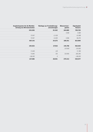 Eigenkapitalveränderungsrechnung




Ausgleichsposten für die Marktbe-   Rücklage aus Fremdwährungs-    Bilanzverlust/-   Eigenkapital
   wertung von AfS Instrumenten                    umrechnungen           gewinn         Konzern
                        434.206                         35.302          184.885         749.720
                                                                            4.366          4.366
                          72.937                        -11.029                           61.908
                          72.937                         -11.029            4.366          66.274
                        507.143                         24.273           189.251        815.994


                        194.033                         27.916           145.748        463.024
                                -                              -          133.565        133.565
                          71.645                            135                  -        71.780
                           71.645                           135           133.565        205.345
                         -138.292                             0                  -       -138.292
                        127.386                         28.051           279.313        530.077




                                                                                                      29
 