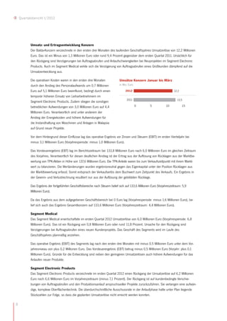 Quartalsbericht I/2012




           Umsatz- und Ertragsentwicklung Konzern
           Der Balda-Konzern verzeichnete in den ersten drei Monaten des laufenden Geschäftsjahres Umsatzerlöse von 12,2 Millionen
           Euro. Das ist ein Minus von 1,3 Millionen Euro oder rund 9,4 Prozent gegenüber dem ersten Quartal 2011. Ursächlich für
           den Rückgang sind Verzögerungen bei Auftragsabrufen und Anlaufschwierigkeiten bei Neuprojekten im Segment Electronic
           Products. Auch im Segment Medical wirkte sich die Verzögerung von Auftragsabrufen eines Großkunden dämpfend auf die
           Umsatzentwicklung aus.

           Die operativen Kosten waren in den ersten drei Monaten               Umsätze Konzern Januar bis März
           durch den Anstieg des Personalaufwands um 0,7 Millionen              in Mio. Euro

           Euro auf 5,1 Millionen Euro beeinflusst, bedingt durch einen              2012                                  12,2
           temporär höheren Einsatz von Leiharbeitnehmern im
                                                                                      2011                                   13,5
           Segment Electronic Products. Zudem stiegen die sonstigen
           betrieblichen Aufwendungen von 3,0 Millionen Euro auf 4,4                           0        5            10           15
           Millionen Euro. Verantwortlich sind unter anderem der
           Anstieg der Energiekosten und höhere Aufwendungen für
           die Instandhaltung von Maschinen und Anlagen in Malaysia
           auf Grund neuer Projekte.

           Vor dem Hintergrund dieser Einflüsse lag das operative Ergebnis vor Zinsen und Steuern (EBIT) im ersten Vierteljahr bei
           minus 3,1 Millionen Euro (Vorjahresperiode: minus 1,0 Millionen Euro).

           Das Vorsteuerergebnis (EBT) lag im Berichtszeitraum bei 133,8 Millionen Euro nach 6,0 Millionen Euro im gleichen Zeitraum
           des Vorjahres. Verantwortlich für diesen deutlichen Anstieg ist der Ertrag aus der Auflösung von Rücklagen aus der Marktbe-
           wertung von TPK-Aktien in Höhe von 137,6 Millionen Euro. Die TPK-Anteile waren bis zum Verkaufszeitpunkt mit ihrem Markt-
           wert zu bilanzieren. Die Wertänderungen wurden ergebnisneutral gegen das Eigenkapital unter der Position Rücklagen aus
           der Marktbewertung erfasst. Somit entsprach der Verkaufserlös dem Buchwert zum Zeitpunkt des Verkaufs. Ein Ergebnis in
           der Gewinn- und Verlustrechnung resultiert nur aus der Auflösung der gebildeten Rücklage.

           Das Ergebnis der fortgeführten Geschäftsbereiche nach Steuern belief sich auf 133,6 Millionen Euro (Vorjahreszeitraum: 5,9
           Millionen Euro).

           Da das Ergebnis aus dem aufgegebenen Geschäftsbereich bei 0 Euro lag (Vorjahresperiode: minus 1,6 Millionen Euro), be-
           lief sich auch das Ergebnis Gesamtkonzern auf 133,6 Millionen Euro (Vorjahreszeitraum: 4,4 Millionen Euro).

           Segment Medical
           Das Segment Medical erwirtschaftete im ersten Quartal 2012 Umsatzerlöse von 6,0 Millionen Euro (Vorjahresperiode: 6,8
           Millionen Euro). Das ist ein Rückgang von 0,8 Millionen Euro oder rund 11,8 Prozent. Ursache für den Rückgang sind
           Verzögerungen bei Auftragsabrufen eines neuen Kundenprojekts. Das Geschäft des Segments wird im Laufe des
           Geschäftsjahres planmäßig anziehen.

           Das operative Ergebnis (EBIT) des Segments lag nach den ersten drei Monaten mit minus 0,5 Millionen Euro unter dem Vor-
           jahresniveau von plus 0,2 Millionen Euro. Das Vorsteuerergebnis (EBT) betrug minus 0,5 Millionen Euro (Vorjahr: plus 0,1
           Millionen Euro). Gründe für die Entwicklung sind neben den geringeren Umsatzerlösen auch höhere Aufwendungen für das
           Anlaufen neuer Produkte.

           Segment Electronic Products
           Das Segment Electronic Products verzeichnete im ersten Quartal 2012 einen Rückgang der Umsatzerlöse auf 6,2 Millionen
           Euro nach 6,6 Millionen Euro im Vorjahreszeitraum (minus 7,1 Prozent). Der Rückgang ist auf kundenbedingte Verschie-
           bungen von Auftragsabrufen und den Produktionsanlauf anspruchsvoller Projekte zurückzuführen. Sie verlangen eine aufwän-
           dige, komplexe Oberflächentechnik. Die überdurchschnittliche Ausschussrate in der Anlaufphase hatte unter Plan liegende
           Stückzahlen zur Folge, so dass die geplanten Umsatzerlöse nicht erreicht werden konnten.

8
 