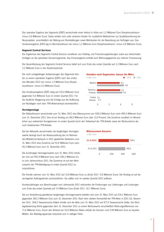 Quartalsbericht I/2012




Das operative Ergebnis des Segments (EBIT) verzeichnete einen Verlust in Höhe von 1,2 Millionen Euro (Vorjahreszeitraum:
minus 0,8 Millionen Euro). Dabei wirkten sich unter anderem Kosten für zusätzliche Maßnahmen zur Qualitätssicherung bei
Neuprojekten, einschließlich der Bildung von Rückstellungen sowie Mehrkosten für die Abwicklung von Aufträgen aus. Das
Vorsteuerergebnis (EBT) lag im Berichtszeitraum bei minus 1,2 Millionen Euro (Vorjahreszeitraum: minus 0,8 Millionen Euro).

Segment Central Services
Die Ergebnisse des Segments Central Services resultieren aus Holding- und Finanzierungsleistungen sowie aus berechneten
Umlagen an die operativen Konzernsegmente. Das Finanzergebnis enthält auch Währungsgewinne aus interner Finanzierung.

Die Gesamtleistung des Segments Central Services belief sich zum Ende des ersten Quartals auf 1,3 Millionen Euro nach
2,2 Millionen Euro in der Vorjahresperiode.

Die nicht umlagefähigen Aufwendungen des Segments führ-           Umsätze nach Segmenten Januar bis März
ten zu einem operativen Ergebnis (EBIT) nach den ersten           in Mio. Euro                              = 2012          = 2011

drei Monaten 2012 von minus 1,3 Millionen Euro (Vorjah-               Medical                        6,0
reszeitraum: minus 0,3 Millionen Euro).                                                                     6,8

                                                                    Electronic                          6,2
Das Vorsteuerergebnis (EBT) stieg auf 135,6 Millionen Euro           Products                             6,6
gegenüber 6,6 Millionen Euro im ersten Quartal 2011. Für
                                                                      Central 0,1
die deutliche Steigerung sind die Erträge aus der Auflösung          Services 0,3
von Rücklagen nach dem TPK-Aktienverkauf verantwortlich.                         0       3          6                   9

Vermögenslage
Der Balda-Konzern verzeichnete zum 31. März 2012 eine Bilanzsumme von 558,5 Millionen Euro nach 490,5 Millionen Euro
zum 31. Dezember 2011. Das ist ein Anstieg um 68,0 Millionen Euro oder 13,9 Prozent. Die Zunahme resultiert im Wesent-
lichen aus realisierten Kursgewinnen im ersten Quartal durch den Teilverkauf der TPK-Anteile sowie der Wertzunahme der
noch bestehenden TPK-Anteile.

Auf der Aktivseite verzeichneten die langfristigen Vermögen-      Bilanzsumme Konzern
swerte bedingt durch die Restauszahlung des im Rahmen             in Mio. Euro

des MobileCom-Verkaufs in 2011 gewährten Darlehens zum            31.3.2012                                        558,5
31. März 2012 eine Zunahme auf 52,6 Millionen Euro nach
50,3 Millionen Euro zum 31. Dezember 2011.
                                                                   31.12.2011                                   490,5

Die kurzfristigen Vermögenswerte zum 31. März 2012 erhöh-                            0       200     400                600
ten sich auf 505,9 Millionen Euro nach 440,2 Millionen Eu-
ro zum Jahresschluss 2011. Die Zunahme ist auf den Wert-
zuwachs der TPK-Beteiligung im ersten Quartal 2012 zu-
rückzuführen.

Die Vorräte nahmen zum 31. März 2012 auf 13,8 Millionen Euro zu (Ende 2011: 9,6 Millionen Euro). Der Anstieg ist auf die
verzögerten Auftragsabrufe zurückzuführen. Sie sollten sich im zweiten Quartal 2012 auflösen.

Kundenzahlungen aus Abrechnungen zum Jahresende 2011 reduzierten die Forderungen aus Lieferungen und Leistungen
zum Ende des ersten Quartals auf 7,4 Millionen Euro (Ende 2011: 10,7 Millionen Euro).

Die zur Veräußerung gehaltenen langfristigen Vermögenswerte beliefen sich zum 31. März 2012 auf 216,1 Millionen Euro
gegenüber 382,3 Millionen Euro zum 31. Dezember 2011. Nach dem starken Kursverfall der TPK-Aktie in 2011 (31. Dezem-
ber 2011: 394,5 Taiwanesische Dollar) erholte sich die Aktie zum 31. März 2012 auf 477,5 Taiwanesische Dollar. Die Stich-
tagsbewertung führte gegenüber dem 31. Dezember 2011 zu einem Wertzuwachs einschließlich Währungsdifferenzen von
71,6 Millionen Euro. Durch den Verkauf von 20,0 Millionen Aktien erlöste der Konzern rund 238 Millionen Euro an liquiden
Mitteln. Der Beteiligungsansatz reduzierte sich in selbiger Höhe.

                                                                                                                                     9
 