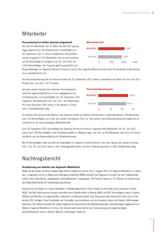 Quartalsbericht III/2011




Mitarbeiter
Personalstand im dritten Quartal aufgestockt                   Mitarbeiterzahl
Die Zahl der Mitarbeiter hat im dritten Quartal 2011 gering-
                                                               30.9.2011                                1.107
fügig zugenommen. Der Balda-Konzern beschäftigte zum
30. September 2011 in seinen fortgeführten Geschäftsbe-
                                                                30.6.2011                           1.025
reichen insgesamt 1.107 Mitarbeiter. Das ist eine Zunahme
um 82 Beschäftigte im Vergleich zum 30. Juni 2011 mit                     0            500       1.000        1.500
1.025 Beschäftigten. Der Zuwachs geht hauptsächlich auf
Neueinstellungen im Segment Electronic Products zurück. Das Segment Medical stockte seine Personalzahl im Berichtszeit-
raum ebenfalls leicht auf.

Die Personalaufwandsquote des Konzerns blieb per 30. September 2011 nahezu unverändert und belief sich auf rund 26,2
Prozent (30. Juni 2011: 25,7 Prozent).

Seit dem zweiten Quartal des laufenden Geschäftsjahres             Personalaufwandsquote
zählt das Segment MobileCom zu den aufgegebenen Ge-
                                                                   30.9.2011                                    26,2 %
schäftsbereichen und beschäftigte zum 30. September 2011
insgesamt 350 Mitarbeiter (30. Juni 2011: 583 Mitarbeiter).
                                                                     30.6.2011                               25,7 %
Per Ende Dezember 2010 waren in den Werken in China
noch 1.344 Mitarbeiter tätig.                                                    0         10          20         30

Ein leichtes Plus verzeichnete Medical. Das Segment setzte am Standort Deutschland im Berichtszeitraum 218 Mitarbeiter
nach 213 Beschäftigten zum Ende des zweiten Vierteljahres 2011 ein. Die positive Geschäftsentwicklung des Segments ist
ursächlich für die leicht gestiegene Mitarbeiterzahl.

Zum 30. September 2011 beschäftigte das Segment Electronic Products insgesamt 869 Mitarbeiter. Per 30. Juni 2011
waren noch 789 Beschäftigte in den Produktionsstätten in Malaysia tätig. Das Plus um 80 Mitarbeiter oder rund 10 Prozent
resultierte aus der Neueinstellung von Zeitarbeitnehmern.

Mit 20 Beschäftigten blieb die Zahl der Angestellten im Segment Central Services unter dem Niveau des zweiten Quartals
2011. Zum 30. Juni 2011 waren in den Holdinggesellschaften und dem Entwicklungscenter in USA 23 Mitarbeiter tätig.



Nachtragsbericht
Veräußerung von Anteilen des Segments MobileCom
Balda hat die bereits mehrfach angekündigte Absicht (zuletzt per ad hoc vom 4. August 2011), ihr Segment MobileCom zu veräu-
ßern, umgesetzt und sie im Wege eines Management-Buy-Out (MBO) verkauft. Das Segment ist bereits seit dem Halbjahresab-
schluss 2011 bilanziell als „aufgegebener Geschäftsbereich“ ausgewiesen. Die Parteien haben am 31. Oktober mit Zustimmung
des Balda-Aufsichtsrats die Kaufverträge geschlossen.

Damit trennt sich Balda von seinen Aktivitäten im Mobilfunkgeschäft in China. Käufer ist die Ample Gain Enterprises Limited
(AGE). Der Bad Oeynhausener Konzern veräußert seine Gesellschaften in Beijing (BSBJ und BTO Technologies) sowie in Suzhou
(BSSU) samt Rechten an Liegenschaften, Gebäuden und Maschinenpark. Das Closing wird aller Voraussicht nach noch im No-
vember 2011 erfolgen. Über Einzelheiten der Transaktion wie Konditionen und den Kaufpreis haben die Parteien Stillschweigen
vereinbart. Der Verkauf beendet das zuletzt aufgrund der herausfordernden Marktbedingungen verlustträchtige Engagement von
Balda im Segment MobileCom in China. Der Konzern setzt damit die für eine Fokussierung auf margenträchtigere
Geschäftsbereiche, etwa im Bereich Medical, notwendigen Kräfte frei.

                                                                                                                               11
 