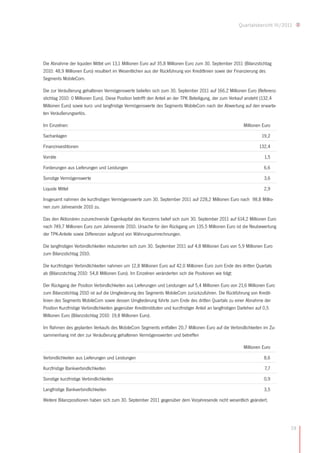 Quartalsbericht III/2011




Die Abnahme der liquiden Mittel um 13,1 Millionen Euro auf 35,8 Millionen Euro zum 30. September 2011 (Bilanzstichtag
2010: 48,9 Millionen Euro) resultiert im Wesentlichen aus der Rückführung von Kreditlinien sowie der Finanzierung des
Segments MobileCom.

Die zur Veräußerung gehaltenen Vermögenswerte beliefen sich zum 30. September 2011 auf 166,2 Millionen Euro (Referenz-
stichtag 2010: 0 Millionen Euro). Diese Position betrifft den Anteil an der TPK Beteiligung, der zum Verkauf ansteht (132,4
Millionen Euro) sowie kurz- und langfristige Vermögenswerte des Segments MobileCom nach der Abwertung auf den erwarte-
ten Veräußerungserlös.

Im Einzelnen:                                                                                               Millionen Euro

Sachanlagen                                                                                                          19,2

Finanzinvestitionen                                                                                                 132,4

Vorräte                                                                                                                1,5

Forderungen aus Lieferungen und Leistungen                                                                             6,6

Sonstige Vermögenswerte                                                                                                3,6

Liquide Mittel                                                                                                         2,9

Insgesamt nahmen die kurzfristigen Vermögenswerte zum 30. September 2011 auf 228,2 Millionen Euro nach 98,8 Millio-
nen zum Jahresende 2010 zu.

Das den Aktionären zuzurechnende Eigenkapital des Konzerns belief sich zum 30. September 2011 auf 614,2 Millionen Euro
nach 749,7 Millionen Euro zum Jahresende 2010. Ursache für den Rückgang um 135,5 Millionen Euro ist die Neubewertung
der TPK-Anteile sowie Differenzen aufgrund von Währungsumrechnungen.

Die langfristigen Verbindlichkeiten reduzierten sich zum 30. September 2011 auf 4,8 Millionen Euro von 5,9 Millionen Euro
zum Bilanzstichtag 2010.

Die kurzfristigen Verbindlichkeiten nahmen um 12,8 Millionen Euro auf 42,0 Millionen Euro zum Ende des dritten Quartals
ab (Bilanzstichtag 2010: 54,8 Millionen Euro). Im Einzelnen veränderten sich die Positionen wie folgt:

Der Rückgang der Position Verbindlichkeiten aus Lieferungen und Leistungen auf 5,4 Millionen Euro von 21,6 Millionen Euro
zum Bilanzstichtag 2010 ist auf die Umgliederung des Segments MobileCom zurückzuführen. Die Rückführung von Kredit-
linien des Segments MobileCom sowie dessen Umgliederung führte zum Ende des dritten Quartals zu einer Abnahme der
Position Kurzfristige Verbindlichkeiten gegenüber Kreditinstituten und kurzfristiger Anteil an langfristigen Darlehen auf 0,5
Millionen Euro (Bilanzstichtag 2010: 19,8 Millionen Euro).

Im Rahmen des geplanten Verkaufs des MobileCom Segments entfallen 20,7 Millionen Euro auf die Verbindlichkeiten im Zu-
sammenhang mit den zur Veräußerung gehaltenen Vermögenswerten und betreffen

                                                                                                            Millionen Euro

Verbindlichkeiten aus Lieferungen und Leistungen                                                                       8,6

Kurzfristige Bankverbindlichkeiten                                                                                     7,7

Sonstige kurzfristige Verbindlichkeiten                                                                                0,9

Langfristige Bankverbindlichkeiten                                                                                     3,5

Weitere Bilanzpositionen haben sich zum 30. September 2011 gegenüber dem Vorjahresende nicht wesentlich geändert.




                                                                                                                                19
 