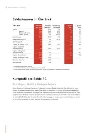Balda-Konzern im Überblick




           Balda-Konzern im Überblick
           in Mio. EUR                                            Dreiviertel-          Dreiviertel-       Veränderung                      3. Quartal         2. Quartal
                                                                  jahr 2011            jahr 20101            in Prozent                         2011               20111
           Umsatz                                                         44,4                  46,5                   -4,5                            15,4         15,5
                          Medical                                         24,4                  20,4                  20,2                              7,9          9,8
                          Electronic Products                             20,0                  26,1                 -23,4                              7,5          5,8
                          Central Services                                 0,7                   0,1                600,0                                            0,0
           Gesamtleistung                                                 50,4                  55,4                   -9,0                            16,0         19,4
           Betriebsergebnis (EBIT)                                          0,1                   1,3                -92,3                              -1,0         2,3
           EBIT-Marge (in %)                                                0,2                   2,4                                                   -6,5        11,9
           Ergebnis vor Steuern (EBT)                                       5,7                 13,3                  -57,1                             -4,8         4,6
           Ergebnis fortgeführte
           Geschäftsbereiche                                                6,6                 13,6                 -51,5                              -3,7         4,3
           Ergebnis aufgegebene
           Geschäftsbereiche                                              -35,0                  -6,7                                                   -9,4        -24,1
           Ergebnis Gesamtkonzern                                         -28,4                   6,9                                                  -13,1        -19,8
           Ergebnis pro Aktie (in Cent)         2
                                                                          -0,48                 0,13
           Operativer Cash Flow                                             2,6                 -11,6
           Mitarbeiterzahl     3
                                                                         1.107                 1.248

           1) Angepasste Werte, bereinigt um MobileCom
           2) Anzahl Aktien zum Stichtag in Millionen 58,891 (Vorjahresstichtag: 54,157)
           3) Anzahl Mitarbeiter einschl. dauerhaft beschäftigter Leiharbeitnehmer, Aushilfen und Auszubildende – nur fortgeführte Geschäftsbereiche




           Kurzprofil der Balda AG
           Technologien | Qualität | Überlegene Produkte
           Unsere Mission sind erstklassiges Engineering, Produkte von überlegener Qualität und schnelle, flexible Services für unsere
           Kunden - zu wettbewerbsfähigen Preisen. Baldas Erfolg basiert auf Investitionen in Forschung und Entwicklung wie auf dem
           Einsatz modernster, kosteneffizienter Technologien. Das Unternehmen wird auch künftig in innovative Technologien und in die
           Fähigkeiten seiner Mitarbeiter investieren. Unsere Teams aus verschiedenen Ländern und Kontinenten zielen kontinuierlich auf
           die bestmögliche Produktqualität. Wir wickeln Geschäfte einfach wie zügig und in enger Zusammenarbeit mit unseren Kunden
           ab. So schaffen wir Mehrwert für unsere Mitarbeiter, Geschäftspartner und Aktionäre.




2
 