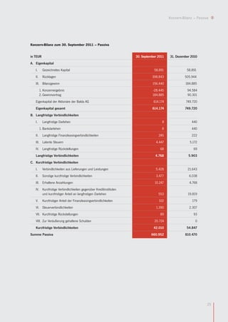 Konzern-Bilanz – Passiva




Konzern-Bilanz zum 30. September 2011 – Passiva


in TEUR                                                              30. September 2011   31. Dezember 2010
A. Eigenkapital
   I.      Gezeichnetes Kapital                                                 58.891              58.891
   II.     Rücklagen                                                           398.843             505.944
   III. Bilanzgewinn                                                           156.440              184.885
         1. Konzernergebnis                                                    -28.445               94.584
         2. Gewinnvortrag                                                      184.885               90.301
   Eigenkapital der Aktionäre der Balda AG                                      614.174             749.720
   Eigenkapital gesamt                                                         614.174             749.720
B. Langfristige Verbindlichkeiten
   I.      Langfristige Darlehen                                                     8                 440
         1. Bankdarlehen                                                             8                 440
   II.     Langfristige Finanzleasingverbindlichkeiten                             245                 222
   III. Latente Steuern                                                          4.447                5.172
   IV. Langfristige Rückstellungen                                                  68                   69
   Langfristige Verbindlichkeiten                                                4.768               5.903
C. Kurzfristige Verbindlichkeiten
   I.      Verbindlichkeiten aus Lieferungen und Leistungen                      5.428               21.643
   II.     Sonstige kurzfristige Verbindlichkeiten                               3.477                6.038
   III. Erhaltene Anzahlungen                                                    10.247               4.768
   IV. Kurzfristige Verbindlichkeiten gegenüber Kreditinstituten
       und kurzfristiger Anteil an langfristigen Darlehen                          553               19.819
   V.      Kurzfristiger Anteil der Finanzleasingverbindlichkeiten                 102                  179
   VI. Steuerverbindlichkeiten                                                   1.390                2.307
   VII. Kurzfristige Rückstellungen                                                 89                   93
   VIII. Zur Veräußerung gehaltene Schulden                                     20.724                    0
   Kurzfristige Verbindlichkeiten                                               42.010              54.847
Summe Passiva                                                                 660.952              810.470




                                                                                                                 25
 