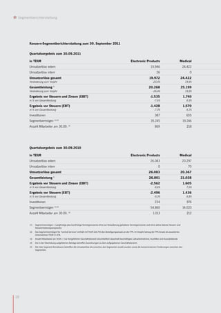 Segmentberichterstattung




       Konzern-Segmentberichterstattung zum 30. September 2011

       Quartalsergebnis zum 30.09.2011

       in TEUR                                                                                                    Electronic Products                                    Medical
       Umsatzerlöse extern                                                                                                             19.946                             24.422
       Umsatzerlöse intern                                                                                                                   26                                0
       Umsatzerlöse gesamt                                                                                                            19.972                             24.422
       Veränderung zum Vorjahr                                                                                                           -23,4%                             19,9%
       Gesamtleistung            1
                                                                                                                                     20.268                              25.199
       Veränderung zum Vorjahr                                                                                                           -24,4%                             19,8%
       Ergebnis vor Steuern und Zinsen (EBIT)                                                                                          -1.535                             1.740
       in % von Gesamtleistung                                                                                                             -7,6%                             6,9%
       Ergebnis vor Steuern (EBT)                                                                                                      -1.428                             1.570
       in % von Gesamtleistung                                                                                                             -7,0%                             6,2%
       Investitionen                                                                                                                        387                              655
       Segmentvermögen (1)/(2)                                                                                                         35.245                             19.246
       Anzahl Mitarbeiter am 30.09. (3)                                                                                                     869                              218




       Quartalsergebnis zum 30.09.2010

       in TEUR                                                                                                    Electronic Products                                    Medical
       Umsatzerlöse extern                                                                                                             26.083                             20.297
       Umsatzerlöse intern                                                                                                                     0                              70
       Umsatzerlöse gesamt                                                                                                           26.083                              20.367
       Gesamtleistung            1
                                                                                                                                     26.801                              21.038
       Ergebnis vor Steuern und Zinsen (EBIT)                                                                                          -2.562                             1.605
       in % von Gesamtleistung                                                                                                             -9,6%                             7,6%
       Ergebnis vor Steuern (EBT)                                                                                                      -2.496                             1.436
       in % von Gesamtleistung                                                                                                             -9,3%                             6,8%
       Investitionen                                                                                                                        234                              976
       Segmentvermögen               (1)/(2)
                                                                                                                                       54.860                             14.020
       Anzahl Mitarbeiter am 30.09.              (3)
                                                                                                                                         1.013                               212


        (1)   Segmentvermögen = Langfristige plus kurzfristige Vermögenswerte ohne zur Veräußerung gehaltene Vermögenswerte und ohne aktive latente Steuern und
              Steuererstattungsansprüche.
        (2)   Das Segmentvermögen für "Central Services" enthält mit TEUR 526.793 den Beteiligungsansatz an der TPK. Im Vorjahr betrug der TPK-Ansatz als assoziiertes
              Unternehmen TEUR 51.478.
        (3)   Anzahl Mitarbeiter am 30.09. = nur fortgeführter Geschäftsbereich einschließlich dauerhaft beschäftigter Leiharbeitnehmer, Aushilfen und Auszubildende
        (4)   Die in der Überleitung aufgeführten Beträge betreffen Zuordnungen zu dem aufgegebenen Geschäftsbereich.
        (5)   Die Inter-Segment-Korrekturen betreffen die Umsatzerlöse die zwischen den Segmenten erzielt wurden sowie die konzerninternen Forderungen zwischen den
              Segmenten.




28
 