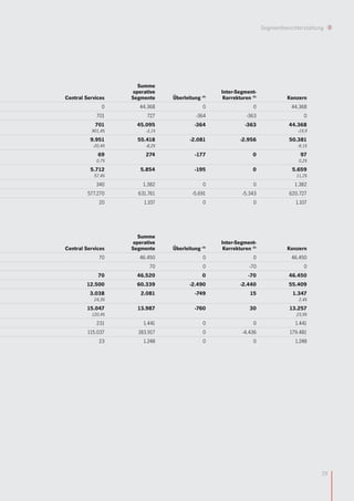 Segmentberichterstattung




                      Summe
                    operative                      Inter-Segment-
Central Services    Segmente     Überleitung (4)    Korrekturen (5)             Konzern
               0       44.368                 0                  0               44.368
            701          727               -364               -363                     0
            701       45.095              -364               -363               44.368
          901,4%         -3,1%                                                      -19,9
          9.951       55.418            -2.081             -2.956               50.381
           -20,4%        -8,2%                                                      -9,1%
             69          274               -177                  0                   97
            0,7%                                                                    0,2%
          5.712        5.854              -195                   0               5.659
           57,4%                                                                   11,2%
            340         1.382                 0                  0                1.382
         577.270      631.761            -5.691             -5.343              620.727
              20        1.107                 0                  0                 1.107




                      Summe
                    operative                      Inter-Segment-
Central Services    Segmente     Überleitung (4)    Korrekturen (5)             Konzern
              70       46.450                 0                  0               46.450
                          70                  0                -70                     0
             70       46.520                  0                -70              46.450
        12.500        60.339            -2.490             -2.440               55.409
          3.038        2.081               -749                 15                1.347
           24,3%                                                                    2,4%
        15.047        13.987               -760                30               13.257
          120,4%                                                                   23,9%
            231         1.441                 0                  0                 1.441
         115.037      183.917                 0             -4.436              179.481
              23        1.248                 0                  0                 1.248




                                                                                             29
 