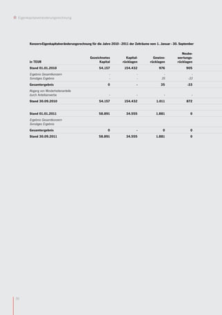 Eigenkapitalveränderungsrechnung




       Konzern-Eigenkapitalveränderungsrechnung für die Jahre 2010 - 2011 der Zeiträume vom 1. Januar - 30. September

                                                                                                             Neube-
                                               Gezeichnetes            Kapital-          Gewinn-          wertungs-
       in TEUR                                       Kapital         rücklagen         rücklagen          rücklagen
       Stand 01.01.2010                              54.157           154.432                976               905
       Ergebnis Gesamtkonzern                               -                 -                  -                  -
       Sonstiges Ergebnis                                   -                 -                35                -33
       Gesamtergebnis                                      0                  -               35                -33
       Abgang von Minderheitenanteile
       durch Anteilserwerbe                                 -                 -                  -                  -
       Stand 30.09.2010                              54.157           154.432              1.011                872


       Stand 01.01.2011                              58.891            34.555              1.881                   0
       Ergebnis Gesamtkonzern
       Sonstiges Ergebnis
       Gesamtergebnis                                      0                  -                 0                  0
       Stand 30.09.2011                              58.891            34.555              1.881                   0




30
 