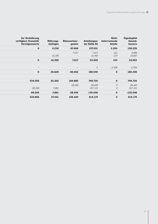 Eigenkapitalveränderungsrechnung




     Zur Veräußerung                                                             Nicht-    Eigenkapital
verfügbare finanzielle   Währungs-    Bilanzverlust/-   Anteilseigner    beherrschende         Gesamt-
     Vermögenswerte      rücklagen           gewinn     der Balda AG            Anteile        konzern
                    0       4.230           -57.669         157.031              2.204        159.235
                     -            -            7.017           7.017               -121          6.896
                     -      16.390                  -         16.392                275         16.667
                    0      16.390              7.017         23.409                154         23.563

                     -            -                 -               0            -2.358          -2.358
                    0      20.620           -50.652         180.440                  0        180.440


             434.206       35.302          184.885          749.720                  0        749.720
                                             -28.445           -28.445               0           -28.445
               -99.240       -7.861                          -107.101                0         -107.101
             -99.240        -7.861          -28.445        -135.546                  0        -135.546
             334.966       27.441          156.440          614.174                  0         614.174




                                                                                                            31
 
