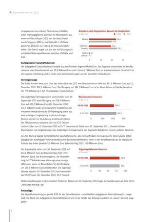 Quartalsbericht III/2011




           rungsgewinnen aus interner Finanzierung enthalten.            Umsätze nach Segmenten Januar bis September
           Diese Währungsgewinne stammen im Wesentlichen aus             in Mio. Euro                                = 2011         = 2010

           einem im Geschäftsjahr 2009 von der Balda Invest-                 Medical                                  24,4
           ments Singapore (BIS) an die Balda AG in US-Dollar                                                 20,4

           gewährten Darlehen zur Tilgung der Bankverbindlich-             Electronic                         20,0
                                                                            Products                                   26,1
           keiten. Der Gewinn ergibt sich aus den mit Stichtagskurs
           ermittelten Währungsdifferenzen zwischen US-Dollar und            Central   0,7
                                                                            Services 0,1
           Euro.
                                                                                        0       10           20               30
           Aufgegebener Geschäftsbereich
           Der aufgegebene Geschäftsbereich besteht aus dem früheren Segment MobileCom. Das Segment verzeichnete im Berichts-
           zeitraum einen Periodenverlust von 35,0 Millionen Euro nach minus 6,7 Millionen Euro im Vorjahreszeitraum. Ursächlich für
           die negative Entwicklung sind in erster Linie Sonderabwertungen auf den erwarteten Verkaufspreis.

           Vermögenslage
           Der Balda Konzern weist zum Ende des dritten Quartals 2011 eine Bilanzsumme in Höhe von 661,0 Millionen Euro aus (31.
           Dezember 2010: 810,5 Millionen Euro). Der Rückgang um 149,5 Millionen Euro ist im Wesentlichen auf die Wertabnahme
           der TPK-Beteiligung in den Finanzanlagen zurückzuführen.

           Die langfristigen Vermögenswerte verzeichneten zum 30.    Bilanzsumme Konzern
           September 2011 einen Rückgang um 278,9 Millionen          in Mio. Euro

           Euro auf 432,7 Millionen Euro (31. Dezember 2010:        30.09.2011                            661,0
           711,7 Millionen Euro). Diese Abnahme resultiert aus der
           erwähnten Wertabnahme der TPK-Beteiligung sowie aus
                                                                       31.12.2010                            810,5
           einer anteiligen Umgliederung in den kurzfristigen
           Bereich von den zur Veräußerung anstehenden Aktien.                    0        300        600         900
           Der TPK Aktienkurs reduzierte sich von 670 Taiwane-
           sischen Dollar zum 31. Dezember 2010 auf 577 Taiwanesische Dollar zum 30. September 2011. Überdies führten
           Abwertungen und Umgliederungen der langfristigen Vermögenswerte des Segments MobileCom zu einer weiteren Abnahme.

           Das Net Working Capital der fortgeführten Geschäftsbereiche, also die kurzfristigen Vermögenswerte (ohne Liquide Mittel)
           abzüglich der kurzfristigen Verbindlichkeiten (ohne Bankverbindlichkeiten), nahm in der Berichtsperiode ab. Es betrug zum
           Schluss des dritten Quartals 5,5 Millionen Euro (Bilanzstichtag 2010: 14,8 Millionen Euro).

           Das Eigenkapital nahm zum 30. September 2011 auf              Eigenkapitalquote Konzern
           614,2 Millionen Euro ab (Bilanzstichtag 2010: 749,7           (in Prozent)

           Millionen Euro). Das Konzernergebnis, die Neubewer-          30.09.2011                                           92,9
           tung der TPK-Anteile sowie Währungsumrechnungs-
           differenzen waren im Wesentlichen für den Rückgang
                                                                          31.12.2010                                         92,5
           um 135,5 Millionen Euro verantwortlich. Die Eigenkapi-
           talquote lag zum 30. September 2011 fast unverändert                             0   25      50        75           100
           bei 92,9 Prozent (31. Dezember 2010: 92,5 Prozent).

           Weitere Ausführungen zu den einzelnen Posten der Bilanz zum 30. September 2011 legen die Ausführungen auf Seite 18 im
           „Verkürzten Anhang“ dar.

           Finanzlage
           Die Kapitalflussrechnung ist gemäß IFRS für den Gesamtkonzern – einschließlich aufgegebener Geschäftsbereich – aufge-
           stellt. Die Werte des aufgegebenen Geschäftsbereichs sind in der Tabelle des Anhangs zusätzlich als „davon“-Vermerk ange-
           geben.


8
 
