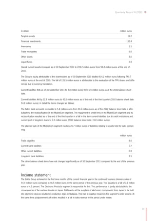 Quarterly Report III/2011




In detail:                                                                                                           million euros

Tangible assets                                                                                                               19.2

Financial investments                                                                                                        132.4

Inventories                                                                                                                     1.5

Trade receivables                                                                                                              6.6

Other assets                                                                                                                   3.6

Liquid funds                                                                                                                   2.9

Overall current assets increased as of 30 September 2011 to 228.2 million euros from 98.8 million euros at the end of
2010.

The Group's equity attributable to the shareholders as of 30 September 2011 totalled 614.2 million euros following 749.7
million euros at the end of 2010. The fall of 135.5 million euros is attributable to the revaluation of the TPK shares and diffe-
rences due to currency translation.

Current liabilities fells as of 30 September 2011 to 4.8 million euros from 5.9 million euros as of the 2010 balance sheet
date.

Current liabilities fell by 12.8 million euros to 42.0 million euros as of the end of the third quarter (2010 balance sheet date:
54.8 million euros). In detail the items changed as follows:

The fall in trade accounts receivable to 5.4 million euros from 21.6 million euros as of the 2010 balance sheet date is attri-
butable to the reclassification of the MobileCom segment. The repayment of credit lines in the MobileCom segment and its
reclassification resulted as of the end of the third quarter in a fall in the item current liabilities due to credit institutions and
current part of long-term loans to 0.5 million euros (2010 balance sheet date: 19.8 million euros).

The planned sale of the MobileCom segment involves 20.7 million euros of liabilities relating to assets held for sale, compri-
sing

                                                                                                                     million euros

Trade payables                                                                                                                 8.6

Current bank liabilities                                                                                                        7.7

Other current liabilities                                                                                                      0.9

Long-term bank liabilities                                                                                                     3.5

The other balance sheet items have not changed significantly as of 30 September 2011 compared to the end of the previous
year.



Income statement
The Balda Group achieved in the first nine months of the current financial year in the continued business divisions sales of
44.4 million euros compared to 46.5 million euros in the same period of the previous year. This equates to a fall of 2.1 million
euros or 4.5 percent. The Electronic Products segment is responsible for this. This performance is partly attributable to the
consequences of the nuclear disaster in Japan. Bottlenecks at the suppliers of electronics components from Japan to be built
into electronic devices resulted in production stops in Malaysia. This had a negative impact on the segment’s order volume. At
the same time postponements of orders resulted in a fall in sales revenue in the period under review.



                                                                                                                                        19
 