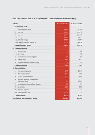 Balance Sheet Group – Total Liabilities and Shareholders’ Equity




Balda Group – Balance Sheet as of 30 September 2011 – Total Liabilities and Shareholders’ Equity


in KEUR                                                                    30 September 2011     31 December 2010
A. Shareholders’ equity
   I.      Subscribed share capital                                                    58,891              58,891
   II.     Reserves                                                                  398,843              505,944
   III. Net profit                                                                   156,440              184,885
         1. Earnings                                                                 -28,445               94,584
         2. Retained earnings                                                        184,885               90,301
   Equity of the shareholders of Balda AG                                             614,174              749,720
   Total shareholders’ equity                                                        614,174              749,720
B. Long-term liabilities
   I.      Long-term debt                                                                   8                 440
         1. Bank loans                                                                     8                  440
   II.     Long-term finance lease obligations                                           245                  222
   III. Deferred taxes                                                                  4,447                5,172
   IV. Long-term provisions/pension accruals                                              68                   69
   Long-term liabilities                                                               4,768                5,903
C. Current liabilities
   I.      Trade accounts payable                                                       5,428               21,643
   II.     Other current liabilities                                                    3,477               6,038
   III. Advance payments received                                                      10,247                4,768
   IV. Short-term debts and current portion
       of long-term debts                                                                553                19,819
   V.      Current portion of finance lease obligation                                   102                  179
   VI. Tax liabilities                                                                  1,390                2,307
   VII. Short-term provisions                                                             89                   93
   VIII. Liabilities held for sale                                                     20,724                   0
   Current liabilities                                                                42,010               54,847
Total liabilities and shareholders’ equity                                           660,952              810,470




                                                                                                                        24
 