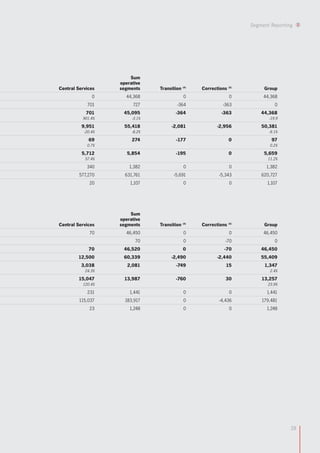 Segment Reporting




                        Sum
                    operative
Central Services    segments     Transition (4)   Corrections (5)        Group
               0      44,368                 0                 0         44,368
            701          727              -364              -363              0
            701      45,095              -364              -363         44,368
          901.4%         -3.1%                                             -19.9
          9,951       55,418           -2,081            -2,956         50,381
           -20.4%        -8.2%                                             -9.1%
             69          274             -177                  0             97
            0.7%                                                            0.2%
          5,712        5,854             -195                  0         5,659
           57.4%                                                           11.2%
            340         1,382                0                 0          1,382
         577,270      631,761           -5,691            -5,343        620,727
              20        1,107                0                 0          1,107




                        Sum
                    operative
Central Services    segments     Transition (4)   Corrections (5)        Group
              70      46,450                 0                 0         46,450
                          70                 0               -70              0
             70      46,520                  0               -70        46,450
        12,500       60,339            -2,490            -2,440         55,409
          3,038        2,081             -749                 15         1,347
           24.3%                                                            2.4%
        15,047       13,987              -760                 30        13,257
          120.4%                                                           23.9%
            231         1,441                0                 0          1,441
         115,037      183,917                0            -4,436        179,481
              23        1,248                0                 0          1,248




                                                                                    28
 