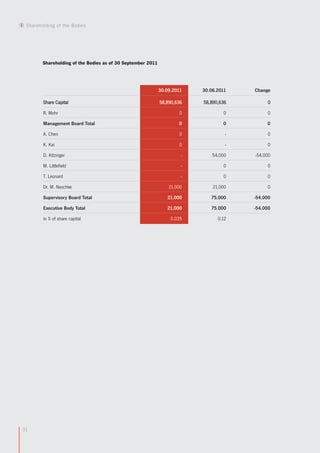 Shareholding of the Bodies




        Shareholding of the Bodies as of 30 September 2011




                                                             30.09.2011   30.06.2011   Change

        Share Capital                                        58,890,636   58,890,636        0

        R. Mohr                                                      0            0         0

        Management Board Total                                       0            0         0

        A. Chen                                                      0             -        0

        K. Kai                                                       0             -        0

        D. Kitzinger                                                  -       54,000   -54,000

        M. Littlefield                                                -           0         0

        T. Leonard                                                    -           0         0

        Dr. M. Naschke                                           21,000       21,000        0

        Supervisory Board Total                                 21,000       75,000    -54,000

        Executive Body Total                                    21,000       75,000    -54,000

        in % of share capital                                     0.035         0.12




31
 