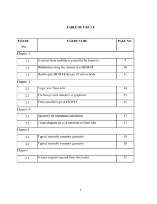 v
TABLE OF FIGURE
FIGURE FIGURE NAME PAGE NO.
NO.
Chapter -1
1.1 Inversion layer mobility is controlled by impurity 8
1.2 Distribution along the channel of a MOSFET 10
1.3 Double gate MOSFET design. Of silicon body 11
Chapter -2
2.1 Single wire Nano tube 14
2.2 The honey comb structure of grapheme 15
2.3 Three possible type of CNTFET 15
Chapter -3
3.1 Geometry for impedance calculation 17
3.2 Circuit diagram for a Id nanowire or Nano tube 17
Chapter-4
4.1 Typical nanotube transistor geometry 19
4.2 Typical nanotube transistor geometry 20
Chapter-
6.1 Science engineering and Nano electronics 25
 