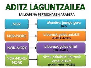 (GU)
(HAIEK-NIRI)
(NIK-HAIEK)
(HARK-NIRI-HAIEK)
SAILKAPENA PERTSONAREN ARABERA
 