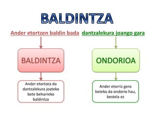 Ander etortzen baldin bada dantzalekura joango gara
BALDINTZA ONDORIOA
Ander etortzea da
dantzalekura joateko
bete beharreko
baldintza
Ander etorriz gero
beteko da ondorio hau,
bestela ez
 