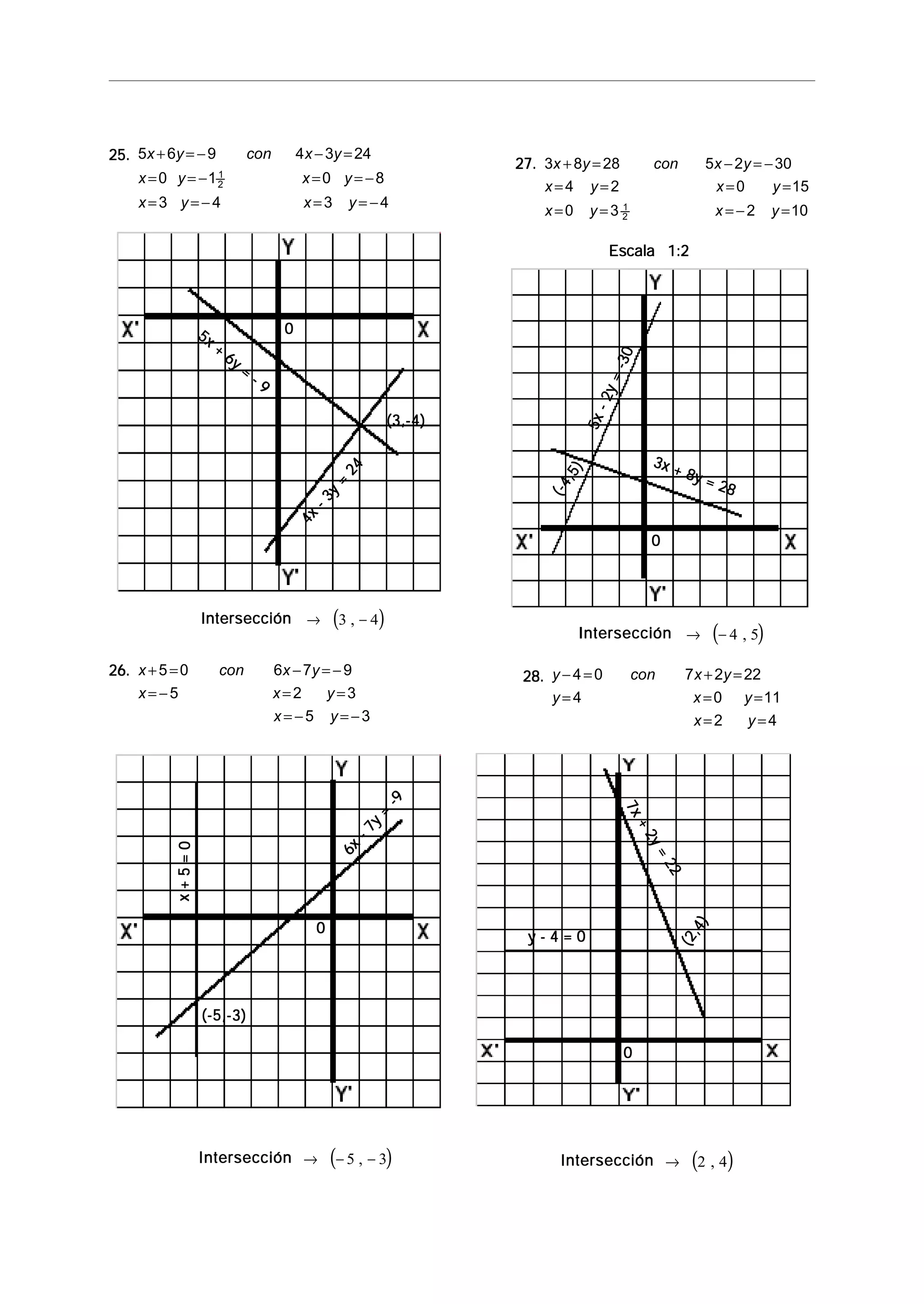25.25.25.25.25. 5 6 9 4 3 24
0 1 0 8
3 4 3 4
1
2
x y con x y
x y x y
x y x y
+ = − − =
= = − = = −
= = − = = −
26.26.26.26.26. x con x y
x x y
x y
+ = − = −
= − = =
= − = −
5 0 6 7 9
5 2 3
5 3
27.27.27.27.27. 3 8 28 5 2 30
4 2 0 15
0 3 2 101
2
x y con x y
x y x y
x y x y
+ = − = −
= = = =
= = = − =
28.28.28.28.28. y con x y
y x y
x y
− = + =
= = =
= =
4 0 7 2 22
4 0 11
2 4
Escala 1:2Escala 1:2Escala 1:2Escala 1:2Escala 1:2
5x
+
6y
=
- 9
5x
+
6y
=
- 9
5x
+
6y
=
- 9
5x
+
6y
=
- 9
5x
+
6y
=
- 9
4x
-3y
=
24
4x
-3y
=
24
4x
-3y
=
24
4x
-3y
=
24
4x
-3y
=
24
5x-2y=-30
5x-2y=-30
5x-2y=-30
5x-2y=-30
5x-2y=-30
3x + 8y = 28
3x + 8y = 28
3x + 8y = 28
3x + 8y = 28
3x + 8y = 28
(3,-4)(3,-4)(3,-4)(3,-4)(3,-4)
(-4,5)
(-4,5)
(-4,5)
(-4,5)
(-4,5)
IntersecciónIntersecciónIntersecciónIntersecciónIntersección ( )→ −3 4,
IntersecciónIntersecciónIntersecciónIntersecciónIntersección ( )→ − 4 5,
6x
-7y
=
-9
6x
-7y
=
-9
6x
-7y
=
-9
6x
-7y
=
-9
6x
-7y
=
-9
x+5=0x+5=0x+5=0x+5=0x+5=0
7x+2y=22
7x+2y=22
7x+2y=22
7x+2y=22
7x+2y=22
y - 4 = 0y - 4 = 0y - 4 = 0y - 4 = 0y - 4 = 0
(-5,-3)(-5,-3)(-5,-3)(-5,-3)(-5,-3)
(2,4)
(2,4)
(2,4)
(2,4)
(2,4)
00000
00000
00000
00000
IntersecciónIntersecciónIntersecciónIntersecciónIntersección ( )→ − −5 3, IntersecciónIntersecciónIntersecciónIntersecciónIntersección ( )→ 2 4,
 
