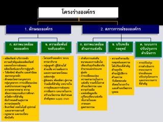 โครงร่างองค์กร
1. ลักษณะองค์กร 2. สภาวการณ์ขององค์กร
ก. สภาพแวดล้อม
ด้านการแข่งขัน
ข. บริบทเชิง
กลยุทธ์
ค. ระบบการ
ปรับปรุงการ
ดาเนินการ
ก. สภาพแวดล้อม
ขององค์กร
ข. ความสัมพันธ์
ระดับองค์กร
- ผลิตภัณฑ์/บริการหลัก
ความสาคัญแต่ละผลิตภัณฑ์
และกลไกการส่งมอบ
ผลิตภัณฑ์และบริการสู่ลูกค้า
- วิสัยทัศน์ พันธกิจ และค่านิยม
สมรรถนะหลัก
- ลักษณะโดยรวมบุคลากร
กลุ่มบุคลากร การเปลี่ยนแปลง
องค์ประกอบความผูกพัน
ความหลากหลาย ความ
ต้องการของระดับการศึกษา
สวัสดิการที่สาคัญ
ข้อกาหนดด้านสุขภาพ
ความปลอดภัย
- สินทรัพย์ เทคโนโลยี อุปกรณ์
และอาคารสถานที่
- กฎหมาย และระเบียบ
ข้อบังคับ
- โครงสร้างองค์กร ระบบ
ธรรมาภิบาล
- กลุ่มลูกค้า ผู้มีส่วนได้
ส่วนเสีย ความต้องการ
และความคาดหวังของ
แต่ละกลุ่ม
- ผู้ส่งมอบ พันธมิตร คู่ความ
ร่วมมือที่สาคัญ บทบาทใน
การผลิตและการส่งมอบ
การสื่อสาร บทบาทในการ
สร้างนวัตกรรม ข้อกาหนด
สาคัญของ supply chain
- ลาดับการแข่งขัน
ขนาดและการเติบโต
เทียบกับธุรกิจเดียวกัน
จานวนและประเภท
คู่แข่ง
- การเปลี่ยนแปลง
ความสามารถในการ
แข่งขัน รวมทั้งโอกาส
ด้านนวัตกรรม และ
ความร่วมมือ
- แหล่งข้อมูลเชิง
เปรียบเทียบ/แข่งขัน
ทั้งภายในและ
ภายนอก
อุตสาหกรรม
- ความท้าทายเชิง
กลยุทธ์และความ
ได้เปรียบที่สาคัญ
ด้านธุรกิจ
ด้านปฏิบัติการ
ด้านความ
รับผิดชอบต่อ
สังคมในวงกว้าง
และด้านทรัพยากร
บุคคล
- การปรับปรุง
การดาเนินการ
- กระบวนการ
ประเมินและ
ปรับปรุงโครงการ
และกระบวนการ
ที่สาคัญ
 