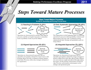 Baldrige Performance Excellence Program   2011


Steps Toward Mature Processes
 