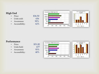 High End
   •   Price:           $36.50
   •   Units sold:         636
   •   Awareness:         99%
   •   Accessibility:     62%




Performance
   •   Price:           $31.00
   •   Units Sold:         677
   •   Awareness:         93%
   •   Accessibility:     40%
 