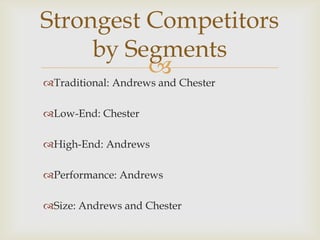 Strongest Competitors
     by Segments
          
Traditional: Andrews and Chester

Low-End: Chester

High-End: Andrews

Performance: Andrews

Size: Andrews and Chester
 