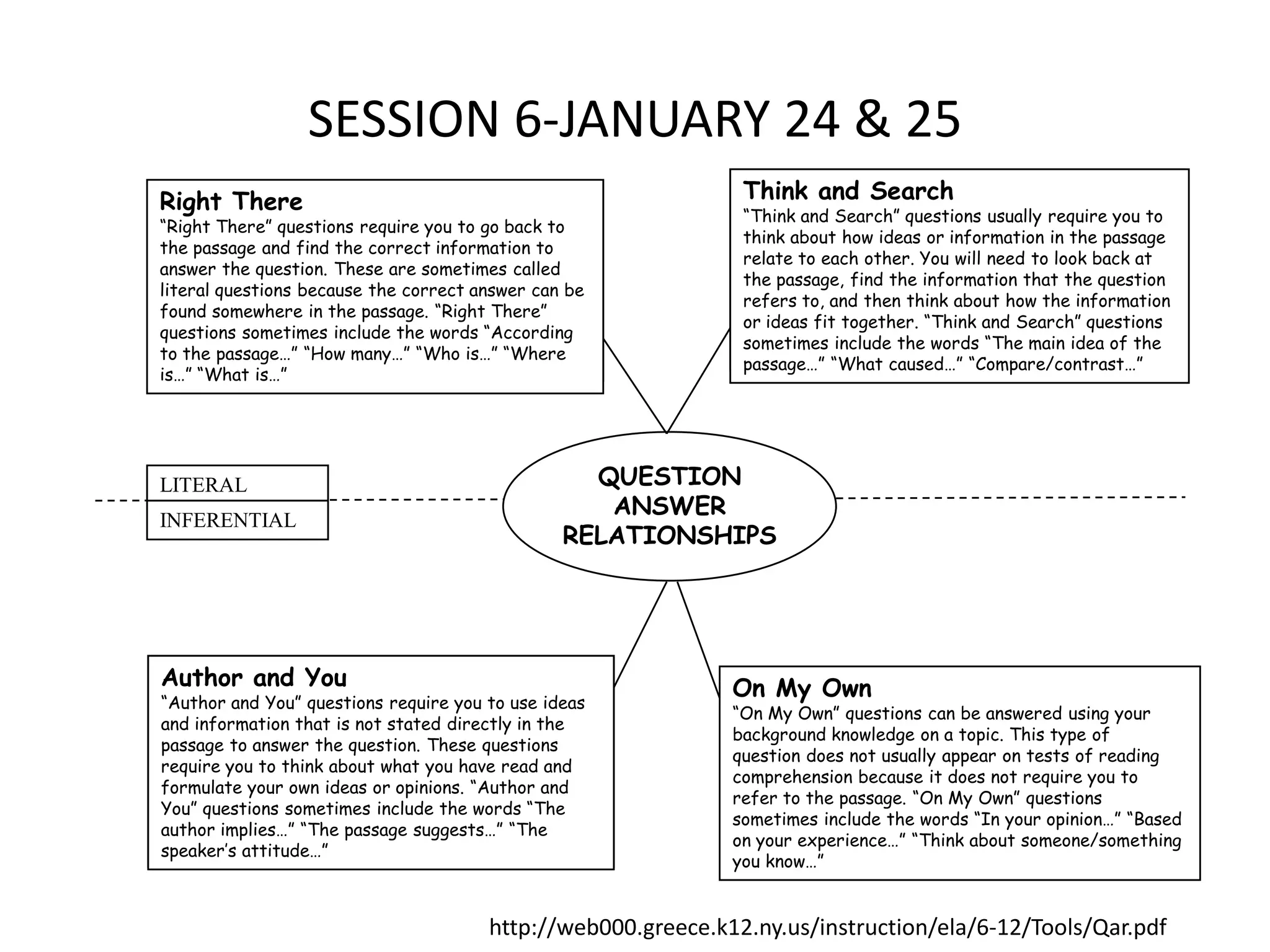 SESSION 6-JANUARY 24 & 25
Right There                                                    Think and Search
                                                               “Think and Search” questions usually require you to
“Right There” questions require you to go back to
                                                               think about how ideas or information in the passage
the passage and find the correct information to
                                                               relate to each other. You will need to look back at
answer the question. These are sometimes called
                                                               the passage, find the information that the question
literal questions because the correct answer can be
                                                               refers to, and then think about how the information
found somewhere in the passage. “Right There”
                                                               or ideas fit together. “Think and Search” questions
questions sometimes include the words “According
                                                               sometimes include the words “The main idea of the
to the passage…” “How many…” “Who is…” “Where
                                                               passage…” “What caused…” “Compare/contrast…”
is…” “What is…”




LITERAL                                           QUESTION
                                                   ANSWER
INFERENTIAL
                                                RELATIONSHIPS




Author and You                                                On My Own
“Author and You” questions require you to use ideas
                                                              “On My Own” questions can be answered using your
and information that is not stated directly in the
                                                              background knowledge on a topic. This type of
passage to answer the question. These questions
                                                              question does not usually appear on tests of reading
require you to think about what you have read and
                                                              comprehension because it does not require you to
formulate your own ideas or opinions. “Author and
                                                              refer to the passage. “On My Own” questions
You” questions sometimes include the words “The
                                                              sometimes include the words “In your opinion…” “Based
author implies…” “The passage suggests…” “The
                                                              on your experience…” “Think about someone/something
speaker’s attitude…”
                                                              you know…”


                                       http://web000.greece.k12.ny.us/instruction/ela/6-12/Tools/Qar.pdf
 