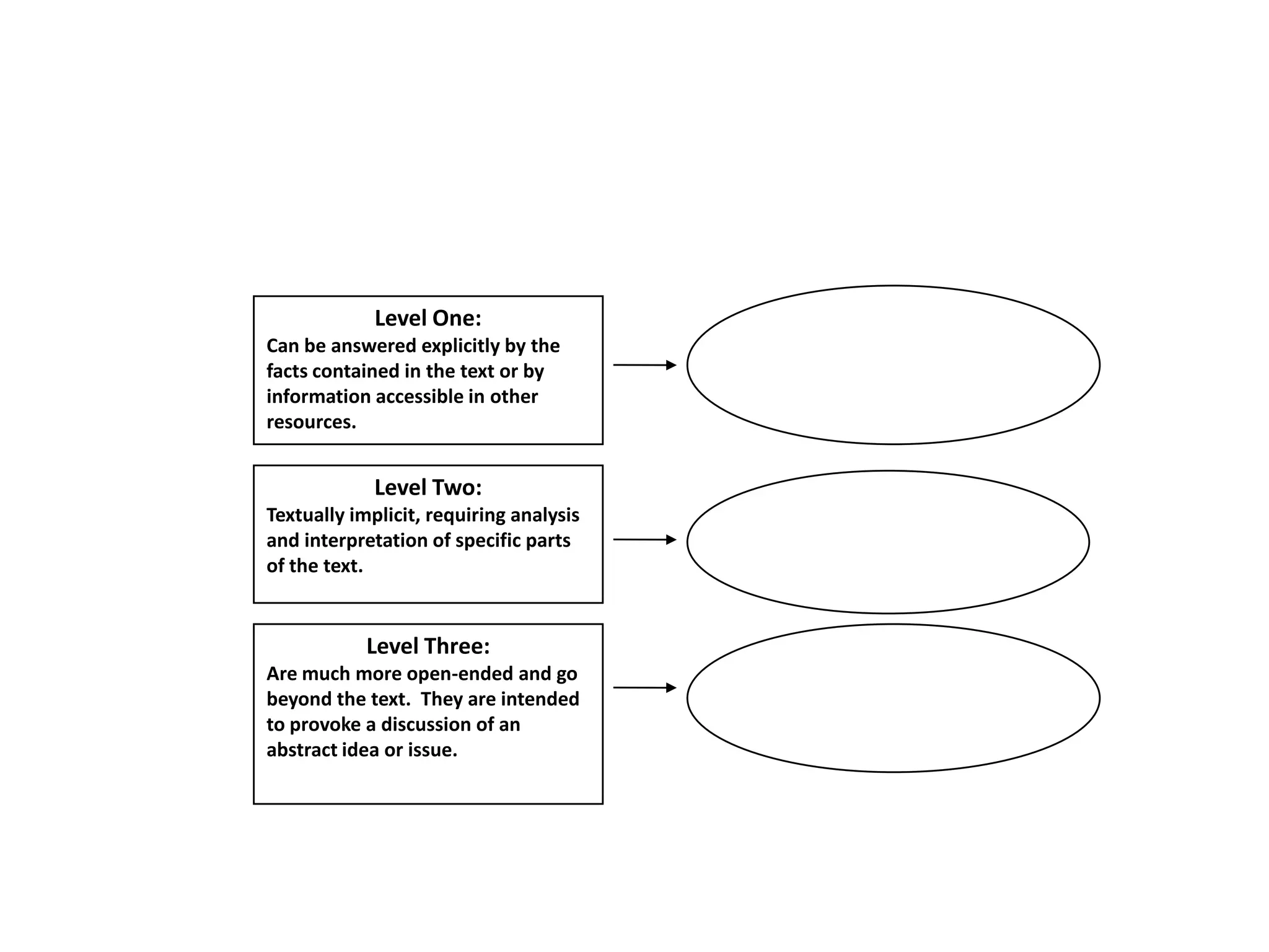 Level One:
Can be answered explicitly by the
facts contained in the text or by
information accessible in other
resources.


             Level Two:
Textually implicit, requiring analysis
and interpretation of specific parts
of the text.


            Level Three:
Are much more open-ended and go
beyond the text. They are intended
to provoke a discussion of an
abstract idea or issue.
 