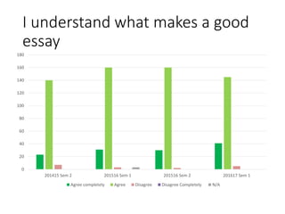 I understand what makes a good
essay
0
20
40
60
80
100
120
140
160
180
201415 Sem 2 201516 Sem 1 201516 Sem 2 201617 Sem 1
Agree completely Agree Disagree Disagree Completely N/A
 