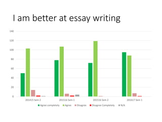 I am better at essay writing
0
20
40
60
80
100
120
140
201415 Sem 2 201516 Sem 1 201516 Sem 2 201617 Sem 1
Agree completely Agree Disagree Disagree Completely N/A
 