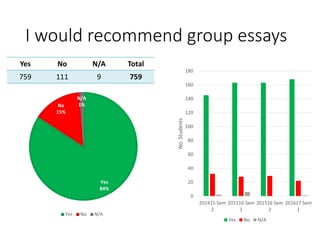 I would recommend group essays
0
20
40
60
80
100
120
140
160
180
201415 Sem
2
201516 Sem
1
201516 Sem
2
201617 Sem
1
No.Students
Yes No N/A
Yes
84%
No
15%
N/A
1%
Yes No N/A
Yes No N/A Total
759 111 9 759
 
