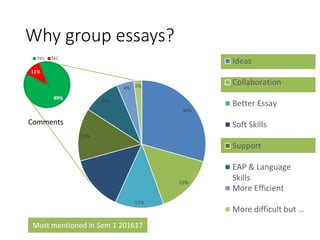 Why group essays?
89%
11%
Yes No
30%
15%
12%
14%
13%
10%
4% 2%
Ideas
Collaboration
Better Essay
Soft Skills
Support
EAP & Language
Skills
More Efficient
More difficult but …
Most mentioned in Sem 1 201617
Comments
 